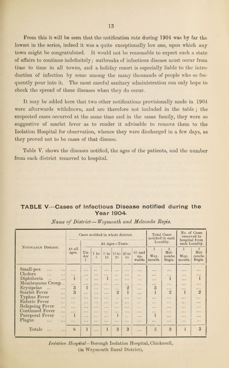 From this it will be seen that the notification rate during 1904 was by far the lowest in the series, indeed it was a quite exceptionally low one, upon which any town might be congratulated. It would not be reasonable to expect such a state of affairs to continue indefinitely; outbreaks of infectious disease must occur from time to time in all towns, and a holiday resort is especially liable to the intro¬ duction of infection by some among the many thousands of people who so fre¬ quently pour into it. The most careful sanitary administration can only hope to check the spread of these diseases when they do occur. It may be added here that two other notifications provisionally made in 1904 were afterwards withdrawn, and are therefore not included in the table ; the suspected cases occurred at the same time and in the same family, they were so suggestive of scarlet fever as to render it advisable to remove them to the Isolation Hospital for observation, whence they were discharged in a few days, as they proved not to be cases of that disease. Table Y. shows the diseases notified, the ages of the patients, and the number from each district removed to hospital. TABLE V.—Cases of Infectious Disease notified during the Year 1904. Name of District— Weymouth and Melcombe Regis. Cases notified in whole district. Total Cases notified in each No. of Cases removed to hospital from each Locality. Notifiable Disease. At Ages—Years. Locality. At all 1 2 1 2 ages. Un- 1 to •5 to 15 to 25 to 65 and Mel- Mel- der 5 15 25 65 up- Wey- combe Wey- combe 1 wards. mouth. Regis. mouth. Regis. Small-pox Cholera ... ... ... ... Diphtheria Membranous Croup... 1 1 ... ... 1 i Erysipelas 3 1 2 3 Scarlet Fever Typhus Fever Enteric Fever 3 • • « 2 1 1 2 1 2 Relapsing Fever Continued Fever ... ... ... ... ... Puerperal Fever i > . • i 1 Plague ... ... ... ... Totals ... 8 1 ... 1 3 3 ... 5 3 1 3 Isolation Hospital—Borough Isolation Hospital, Chickerell, (in Weymouth Rural District).