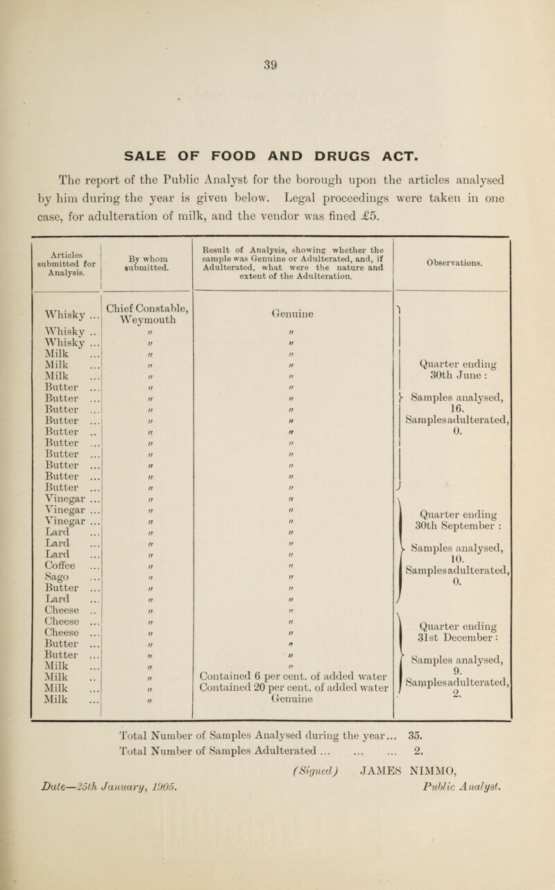 SALE OF FOOD AND DRUGS ACT. The report of the Public Analyst for the borough upon the articles analysed by him during the year is given below. Legal proceedings were taken in one case, for adulteration of milk, and the vendor was fined <£5. Articles submitted for Result of Analysis, showing whether the By whom submitted. sample was Genuine or Adulterated, and, if Adulterated, what were the nature and Observations. Analysis. extent of the Adulteration. Whisky ... Chief Constable, Weymouth Genuine A Whisky ..  rr Whisky ... ft rr Milk ft rr Milk ft rr Quarter ending Milk  rr 30th June : Butter ... ft rr Butter ,.. tt rr - Samples analysed, Butter rr rr 16. Butter ... rr rr Samples adulterated, Butter .. rt rr 0. Butter ... rr rr Butter ... ft rr Butter ... rr rr Butter ... rr rr Butter ... rr rr J Vinegar ... rr rr \ Vinegar ... Vinegar ... Lard rr rr Quarter ending rr rr rr rr 30th September : Lard Lard rr rr rr rr V Samples analysed, 10. Samples adulterated, 0. Coffee Sago rr n rr rr Butter ... rr rr Lard rt rr / Cheese .. rr rr Cheese ... Cheese ... Butter ... rr rr | Quarter ending rr rr rr 31st December: Butter ,.. Milk rr rr rr rr [ Samples analysed, O Milk rr Contained 6 percent, of added water y • I Samples adulterated, 2. Milk rr Contained 20 per cent, of added water Milk rr Genuine Total Number of Samples Analysed during the year... 35. Total Number of Samples Adulterated. 2. (Signed) JAMES NIMMO, Public Analyst. Date—25th January, 1905.