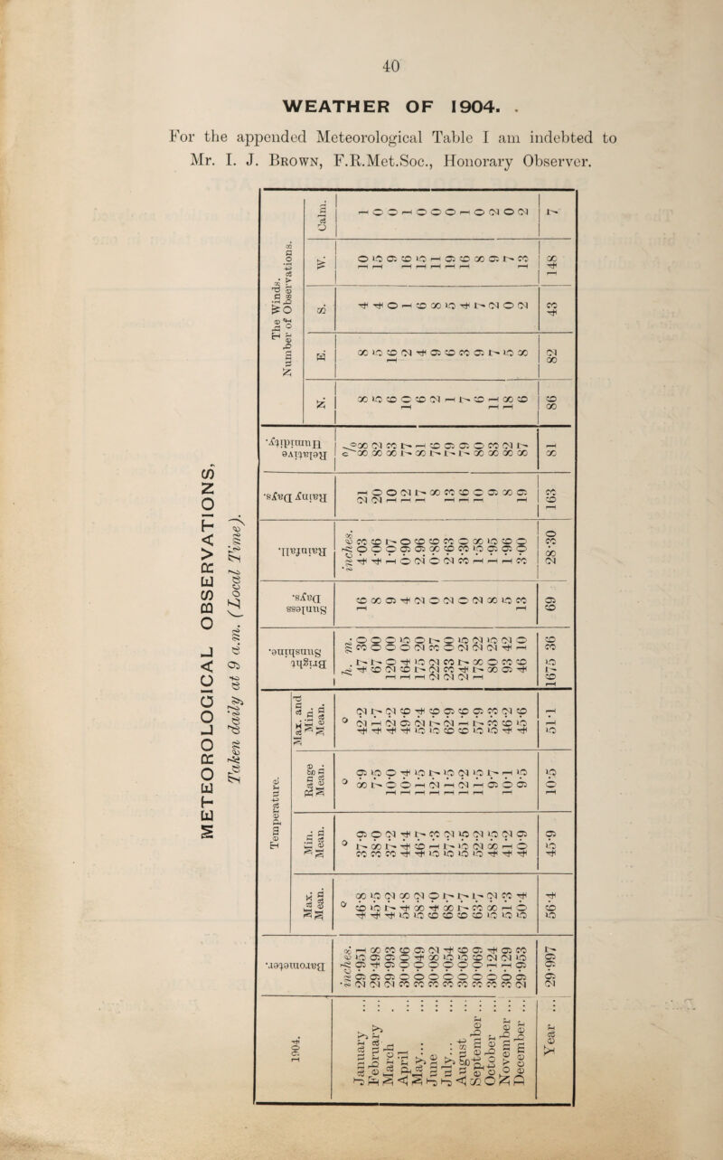 WEATHER OF 1904. . For the appended Meteorological Table I am indebted to Mr. I. J. Brown, F.R.Met.Soc., Honorary Observer. CO 2 O b < > DC U U) CQ O J < o 5 o o DC O teJ b U o e no 8 • <S> <o The Winds. Number of Observations. Calm. r-t©©rH©©OrH©(M©(N j l>> 1 1 £ m ! 1 ObOOiCOLOHaCDXQNCO ! GC r-H r-H rH rH rH rH r—1 rH I 1 1 ~ 43 I 1 OOOCDOlTtHCSCOCOOSr^iDOC D1 ■-H 1 GO 1 00>0?00?D(Nh1>®hM?0 CD r-H rH rH I 00 1 ®GO (MCC l> —l 0 Q 05 O CO !N J> c GO GO GO 1>* GO JO» JL^* GO GO GO GO rH GO •sX'BQ iun?p[ 1 HOCXMt-GOCCCOO OiCOOC cc Oi C9 i—1 i—< r—-1 p—1 i—1 i—1 h 1 !D 1 1—1 00 o »MCONOCOCOMOO)IOCOO CO ^oooaosoocowiooiao • tb • • • • •.. g-^T#(HO(NO(MfCrHHH« 1 CM * <S> ssopmg COQOOSr*<CMO'<MO(NQO»OCC r-H r-H 69 •omqsmig ' ^qSijg jOOO>-OOl>OiO(MiO(MO gMOOOtNCOONPKM^H ,t'NO^>0(MMNa)OC0D ^ ^ CO Ol D (M W GO D ^ hhh(NN(Nh 1675 36 Temperature. Max. and Min. Mean. oii^cMcp'^cpoccpcccDrNcp ° (M'^(MOl(Mb*CN^Hl'-COcb»b rti rf< >D> ID CD CD »D ID ^ *D Range Mean. 05 W O t)< LO 1> ip (N ip O' r-H ip 0 0)I>6oh(Nh(NhCo6o5 rH r-H r-H rH r-H r-H r-H r-H >D © r-H Min. Mean. 050C9rtH>>fC!Mip(M»p(M05 ° b QG 1> ^ i rH N ic O-l oc M © fOfOCOT^rH»OioiOiOTt(TtiTt< 10 Max. Mean. 00 O (N GO Ci 9 l> i' N « ° cbtor-^tooTfoor-cDooi—to ^ LD ID CD CO CO CD ID >D CD CD ID UO^OtUO.l'Ba QD--HG0C0COO5CM'^COO5'^OiCC WlOOOiO^OOiDLQCOlMlMLO ^©^ffiOOOOOOrtHffi o. ^QQOOOOCOOOOQ •SCNCMCNCOCOCOCOCOCCCOCOCM 29-997 1904. January February ... March April May... June July. August September ... October November ... December ... i Year ...