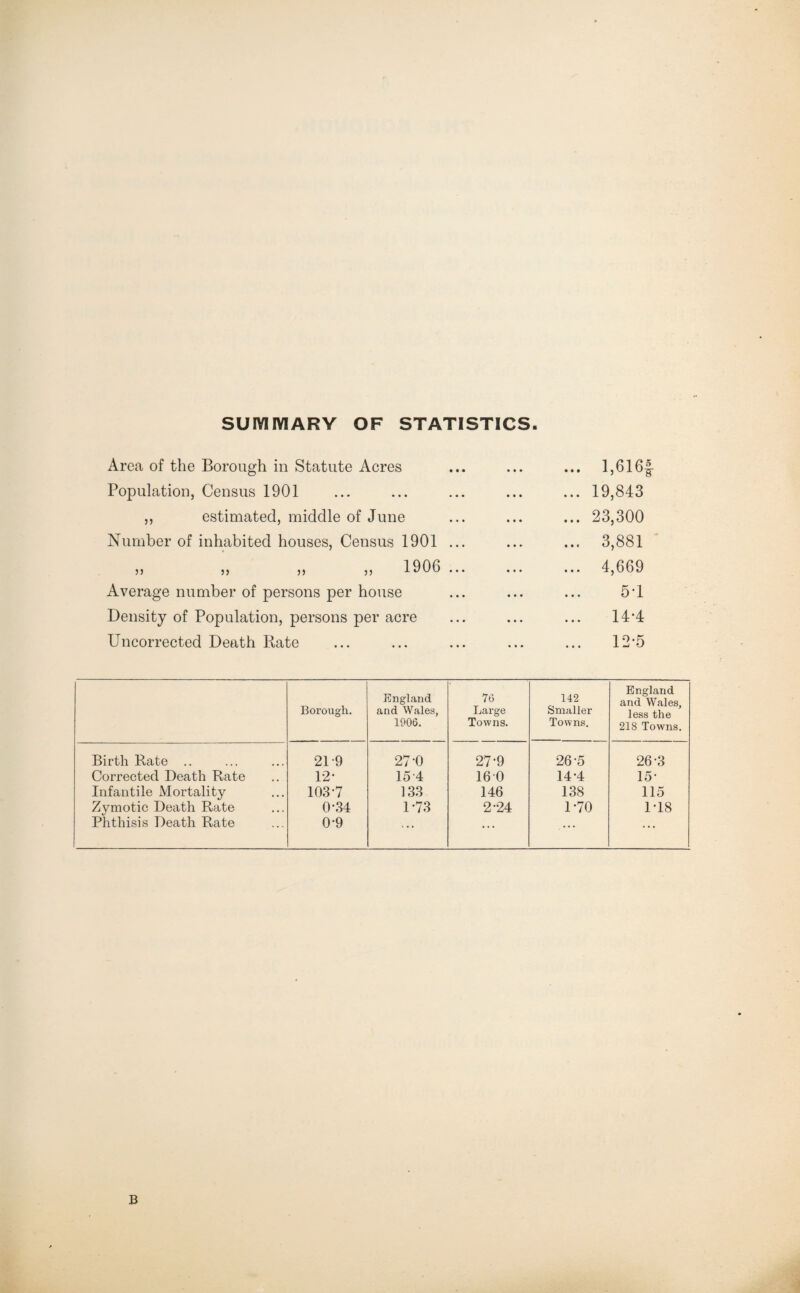 SUMMARY OF STATISTICS. Area of the Borough in Statute Acres Population, Census 1901 ,, estimated, middle of June Number of inhabited houses, Census 1901 1 906 ,, ,, ,, ,, Average number of persons per house Density of Population, persons per acre Uncorrected Death Rate 1,616§ 19,843 23,300 3,881 4,669 5-1 14-4 12-5 Borough. England and Wales, 1906. 76 Large Towns. 142 Smaller Towns. England and Wales, less the 218 Towns. Birth Rate .. 21-9 27 0 27-9 26-5 26-3 Corrected Death Rate 12* 154 160 14-4 15- Infantile Mortality 103-7 133 146 138 115 Zymotic Death Rate 0-34 1 -73 2-24 1-70 1-18 Phthisis Death Rate 0-9 ... ... .••• ... B