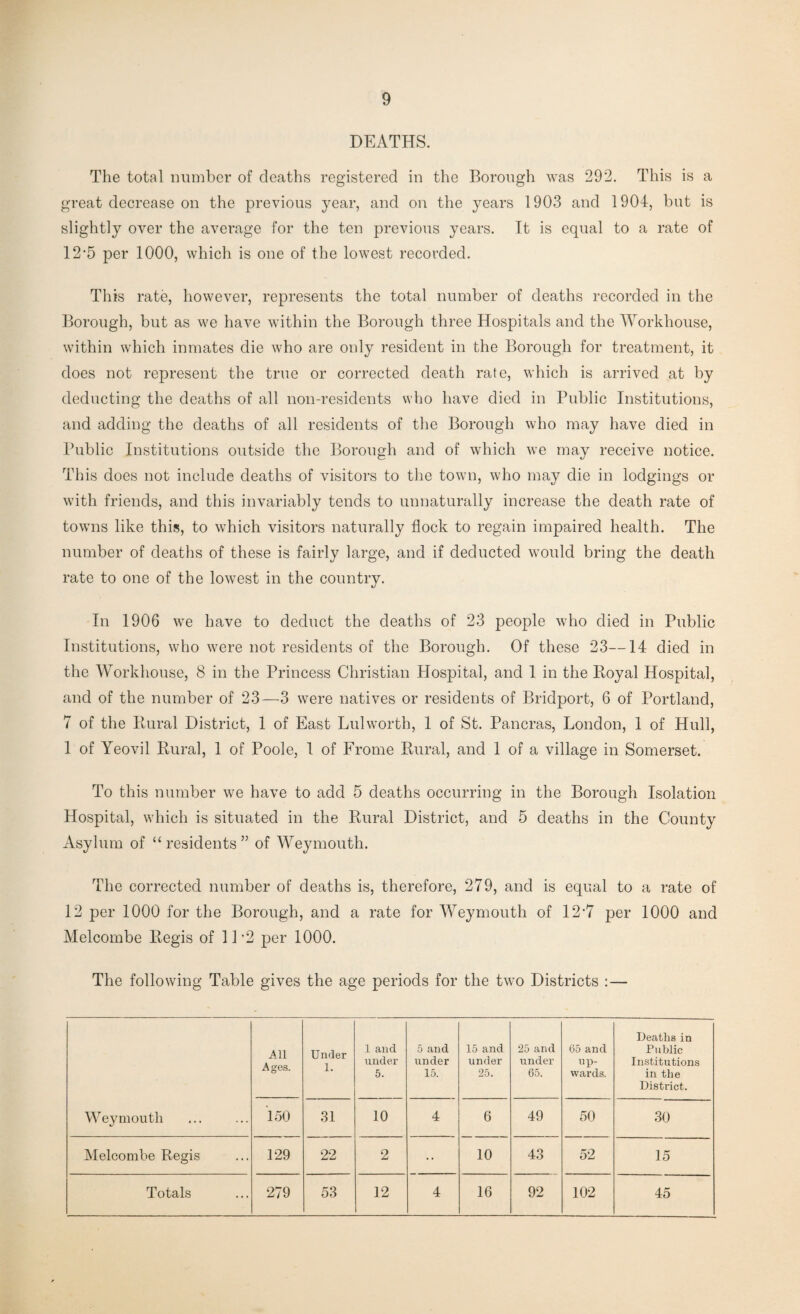 DEATHS. The total number of deaths registered in the Borough was 292. This is a great decrease on the previous year, and on the years 1903 and 1904, but is slightly over the average for the ten previous years. It is equal to a rate of 12*5 per 1000, which is one of the lowest recorded. This rate, however, represents the total number of deaths recorded in the Borough, but as we have within the Borough three Hospitals and the Workhouse, within which inmates die who are only resident in the Borough for treatment, it does not represent the true or corrected death rate, which is arrived at by deducting the deaths of all non-residents who have died in Public Institutions, and adding the deaths of all residents of the Borough who may have died in Public Institutions outside the Borough and of which we may receive notice. This does not include deaths of visitors to the town, who may die in lodgings or with friends, and this invariably tends to unnaturally increase the death rate of towns like this, to which visitors naturally flock to regain impaired health. The number of deaths of these is fairly large, and if deducted would bring the death rate to one of the lowest in the country. In 1906 we have to deduct the deaths of 23 people who died in Public Institutions, who were not residents of the Borough. Of these 23—14 died in the Workhouse, 8 in the Princess Christian Hospital, and 1 in the Boyal Hospital, and of the number of 23—3 were natives or residents of Bridport, 6 of Portland, 7 of the Rural District, 1 of East Lulworth, 1 of St. Pancras, London, 1 of Hull, 1 of Yeovil Rural, 1 of Poole, 1 of Frome Rural, and 1 of a village in Somerset. To this number we have to add 5 deaths occurring in the Borough Isolation Hospital, which is situated in the Rural District, and 5 deaths in the County Asylum of “residents” of Weymouth. The corrected number of deaths is, therefore, 279, and is equal to a rate of 12 per 1000 for the Borough, and a rate for Weymouth of 12'7 per 1000 and Melcombe Regis of 11 *2 per 1000. The following Table gives the age periods for the two Districts :— Weymouth All Ages. Under 1. 1 and under 5. 5 and under 15. 15 and under 25. 25 and under 65. 65 and up¬ wards. Deaths in Public Institutions in the District. 150 31 10 4 6 49 50 30 Melcombe Regis 129 22 2 • • 10 43 52 15 Totals 279 53 12 4 16 92 102 45