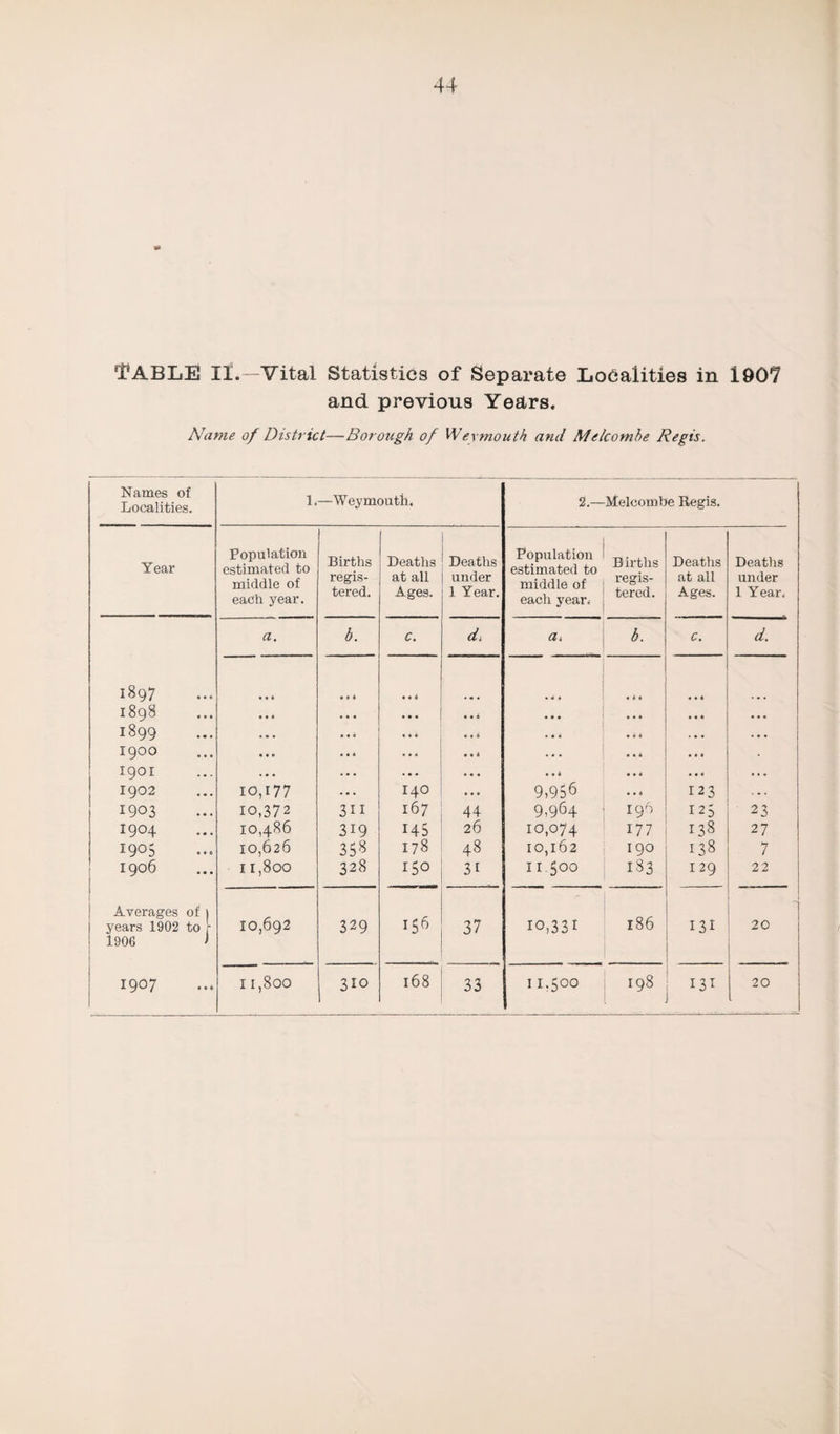 TABLE II.—Vital Statistics of Separate Localities in 1907 and previous Years. Name of District—Borough of Weymouth and Melcomhe Regis. Names of Localities. 1. —Weymouth. 2.— Melcombe Regis. Year Population estimated to middle of each year. Births regis¬ tered. Deaths at all Ages. Deaths under 1 Year. Population estimated to middle of each year. Births regis¬ tered. Deaths at all Ages. Deaths under 1 Year, a. b. C. d. CJt b. c. d. 1897 • • 6 • it • . c 1898 • • « • • • • • • . • A • • • • • « ... 1899 ... . • 0 ... . • • ... I900 ... ... ... • • 6 . .. • 11 1901 . • . . . . * * * . • • • • 6 • . 4 • • • . . • 1902 10,177 . . . I4O . . . 9,956 * * * 123 1903 10,372 311 167 44 9,964 196 125 23 I904 10,486 319 145 26 10,074 177 138 27 1905 10,626 358 178 48 10,162 190 138 7 1906 11,800 328 ISO 3i I I.gOO I S3 1 29 22 Averages of | years 1902 to r 10,692 329 37 ro,33i 186 131 20 ' 1906 t 1907 11,800 310 168 33 11.500 198 131 20