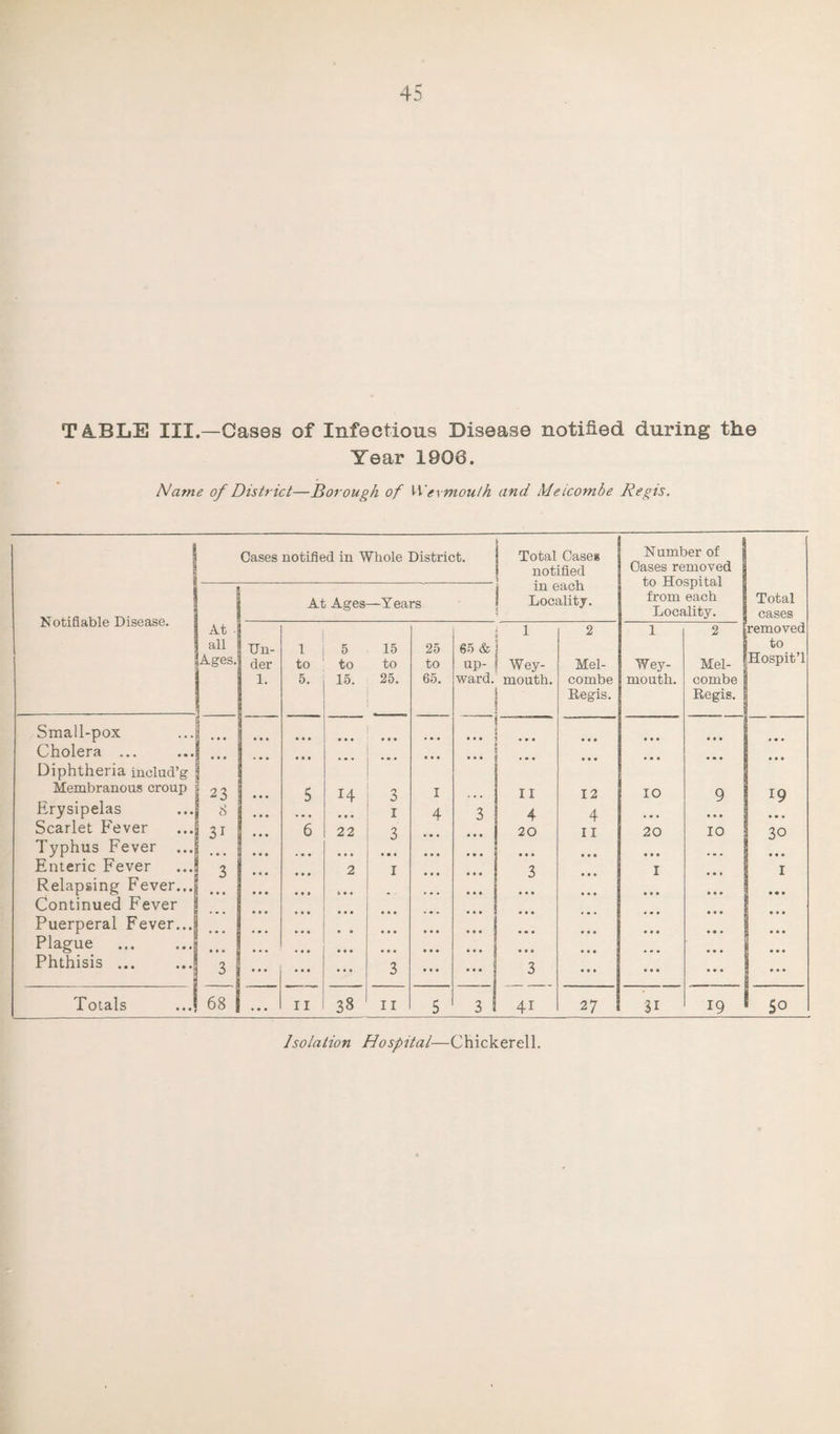 TA.BLE III.—Cas8s of Infectious Disease notified during the Year 1906. Name of District—Borough of Weymouth and Meicombe Regis. Cases notified in Whole District. [ | Total Oases Number of notified Oases removed in each to Hospital At Ages —Y ears Locality. from each Total cases In oLilidUle l/iisSaSL* At • 1 2 1 2 removed all TJn- 1 5 15 25 65 & to Ages. der to to to to up- Wey- Mel- Wey- Mel- Hospit’l 1. 5. 15. 25. 65. ward. mouth. combe mouth. combe Regis. Regis. Small-pox • • • • • • a • • • • • • • • • • • Cholera ... 1 • • • • • • • • • • • • • • • a • • • • • a • • • • • • • • Diphtheria includ’g Membranous croup 23 5 14 3 I . . a 1 1 12 IO 9 !9 Erysipelas 8 i 4 3 4 4 • • • Scarlet Fever 31 6 22 3 • • • 20 n 20 10 30 Typhus Fever ... • • • • • • • • • • • • • • • Enteric Fever 3 2 i • • • 3 I i Relapsing Fever... ft • • • • • • • • • • • Continued Fever Puerperal Fever... • • • • • • * • Plague • • • • * • • • • • • • Phthisis ... 3 • • a 3 ... 3 ... • • • Totals ...1 68 • • • 38 11 5 3 4i 27 Si 19 So Isolation Hospital—Chickerell.