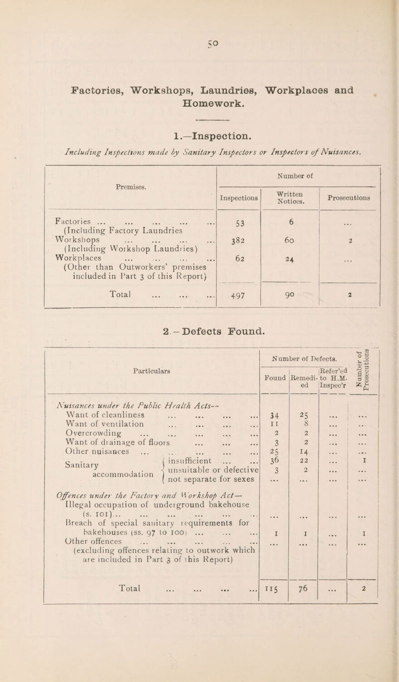 So Factories, Workshops, Laundries, Workplaces and Homework. 1.—Inspection. Including Inspections made by Sanitary Inspectors or Inspectors of Nuisances. Premises. Number of Inspections Written Notices. Prosecutions Factories ... (Including Factory Laundries 53 6 Workshops (Including Workshop Laundries) 382 60 2 Workplaces (Other than Outworkers’ premises included in Part 3 of this Report) 62 24 Total 497 90 2 2 — Defects Found. N umber of Defects. -w a Particulars Found Remedi¬ ed iRefer’eci to H.M. Inspec’r 0 3 a s 10 ^ Ph Nuisances under the Public Health Acts— Want of cleanliness 34 25 | . . . Want of ventilation I I 8 Overcrowding 2 2 Want of dr ainage of floors 3 2 . • . Other nuisances 25 14 . « . c ( insufficient am ary unsuitable or defective 36 22 I 3 2 accommodation j r ( not separate for sexes •• • ... ... Offences under the Factory and Workshop Act— Illegal occupation of underground bakehouse (s. 101)... ... ... ... ... ... ... Breach of special sanitary requirements for bakehouses (ss. 97 to iooj ... 1 I I Other offences (excluding offences relating to outwork which are included in Part 3 of rhis Report) ...