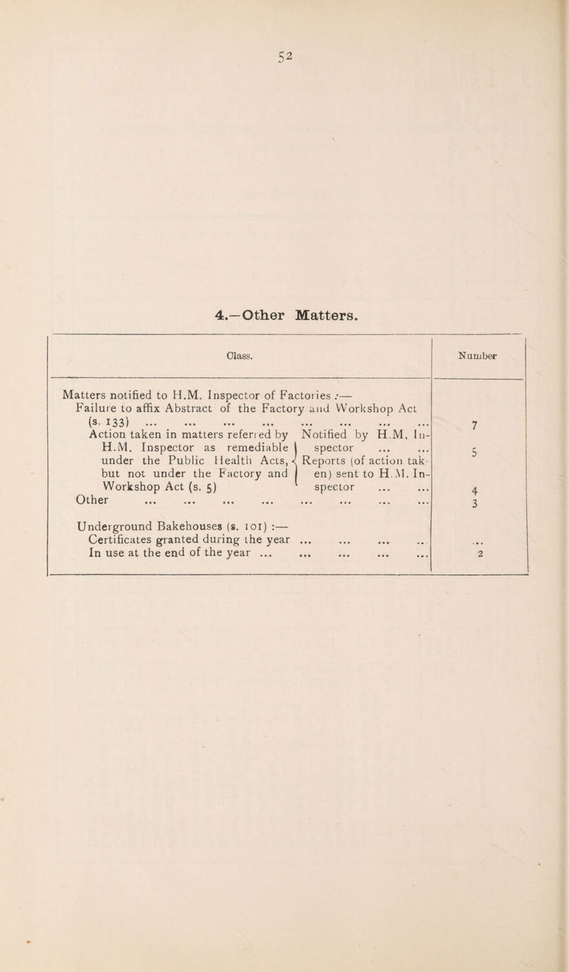 4.—Other Matters. Class. Number Matters notified to H.M. Inspector of Factories .*— Failure to affix Abstract of the Factory and Workshop Act. (s. 133) ••• ••• ••• ••• ••• ••• ••• ••• Action taken in matters referred by Notified by H.M. In- H.M. Inspector as remediable 1 spector under the Public Health Acts, < Reports (of action tak- but not under the Factory and | en) sent to H.M. In- Workshop Act (s. 5) spector 01 h er ... ... ... ... ... ... ... ... 7 r* b 4 3 Underground Bakehouses (s. ioi) :— Certificates granted during the year ... In use at the end of the year ... 2