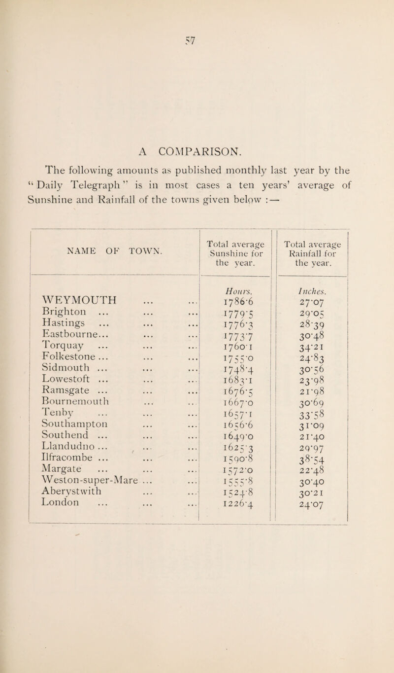 A COMPARISON. The following amounts as published monthly last year by the u Daily Telegraph ” is in most cases a ten years’ average of Sunshine and Rainfall of the towns given below : — NAME OF TOWN. WEYMOUTH Brighton Hastings Eastbourne... Torquay Folkestone ... Sid mouth ... Lowestoft ... Ramsgate ... Bournemouth Tenby Southampton Southend ... Llandudno ... Ilfracombe ... Margate Weston-super-Mare Aberystwith London Total average Sunshine for the year. Total average Rainfall for the year. Hours. Inches. 1786*6 27-07 1779 ’5 29-05 I776-3 28-39 17737 30-48 I760-I 34-21 OSS'O 24-83 1748-4 3°'56 l683*I 23-98 1 676*5 2I-98 l66yO 30-69 1657-1 33'58 1656-6 31-09 1649-0 2I-40 1625-3 29-97 I590-8 38'54 i572'o 22-48 1555*8 SOM© 1524-8 30-21 1226-4 24-07