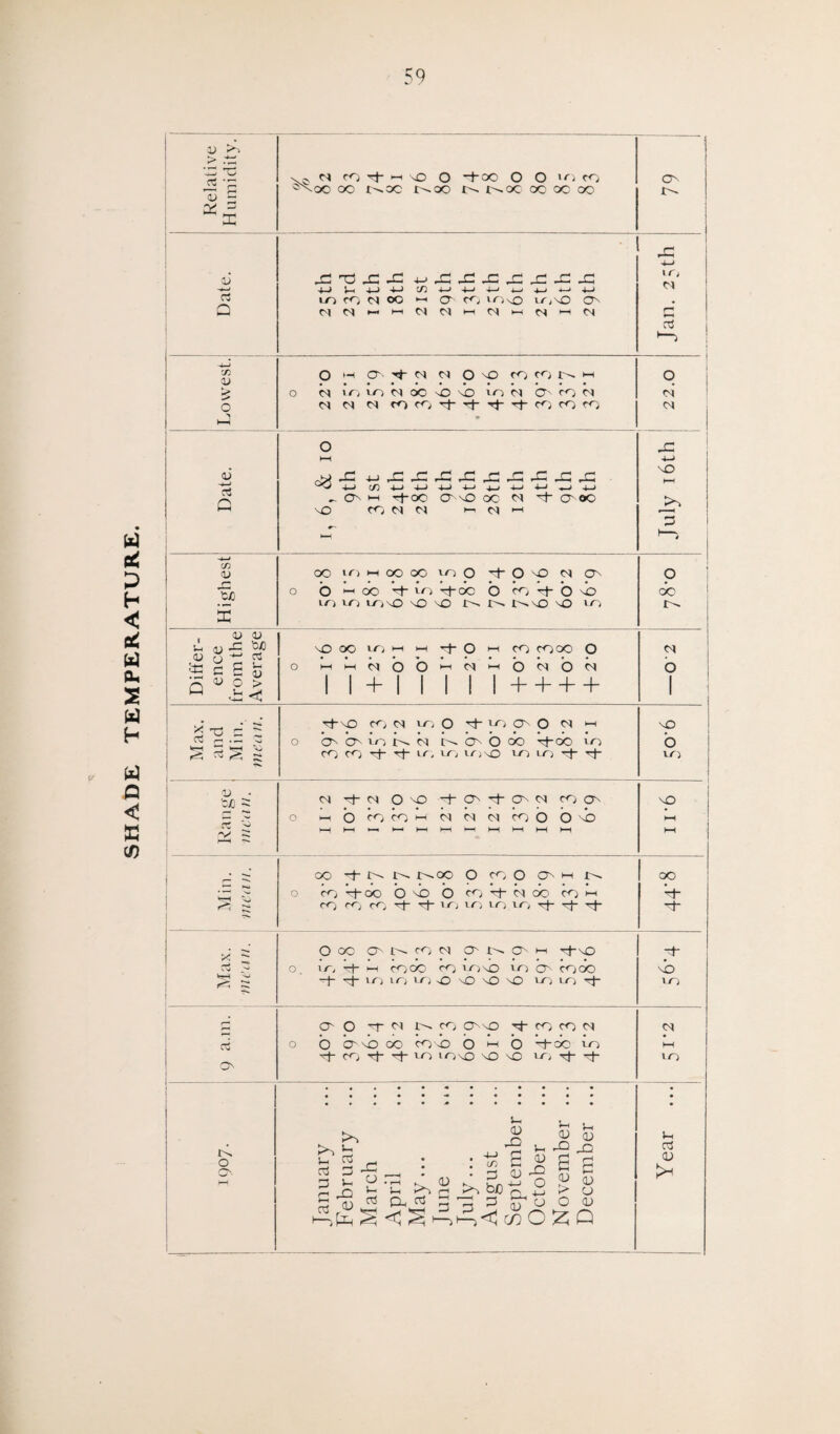 SHADE TEMPERATURE. 59 Relative Humidity. n-c, cq co t}-h\0 O -hoo O O vo co ^oc oo r^oc r^oo nx oo x oo O' i>- Date. si T3x:b 4_J }_ 4_J 4-> C/3-t-J-H-Hw4-j.l—<4-1 VO CO cq oo H O' CO vosO vo'NO O' cqcqHHcqcqHcqnc^i—i cq 4= 4—* «r> r—• £ l-1 T» V ^sisislslsisis^sisi \0 4—> C/3 4—>4—>4—>4—<4-^4—*4—» -OH Tf-OO O' vO OC cq rj- O' OC no co cq cq h cq h d t—f t/) £ V V V <j ^ cl « o > £ <1 hhno'OhNHO^On I I + I I I I !-+- + + + '£ C c TO r — tJ-\0 co cq vo O tJ- vo On O cq h o O'- o v o r^. cq ino O oo tJ-oo vo CO CO Tj- rj- vo vo vosO vo vo st* ■'f 'O o VO 0) tn !V cq -t~ cq O NO -j- O' TJ- cq ccj (j\ h O fOOH N N N COO O'O nO oo -t-r^r^r^oo O coo oh o co b*oo O bo O co Th cq oo ccj h CO CO CO T}- t}- VO vo VO VO Tf rf- OO •ch X O oc cmn co cq o i'- o h tJ-\o vo b- H coco CO V-O'vO vo o cooo —f- b” vo VO VC) xO sO NO \D VO) vo '+• no vo O' O cq N CO OO -t CO CO N o o O' no oo co o O h o b-cb vo -ct~ CO Th b vo VO\0 NO NO vo b* b cq I—I vo o >•> >> b In 5 - ^ D O 3 b u _Q £ <U -£ S « g *§ 3 0-9 S S 2 J5 £ *C bhflr 2 - -> •—j ■ o <u > CJ h i-3 o o <u P<% O £ Q !-h ctf <D