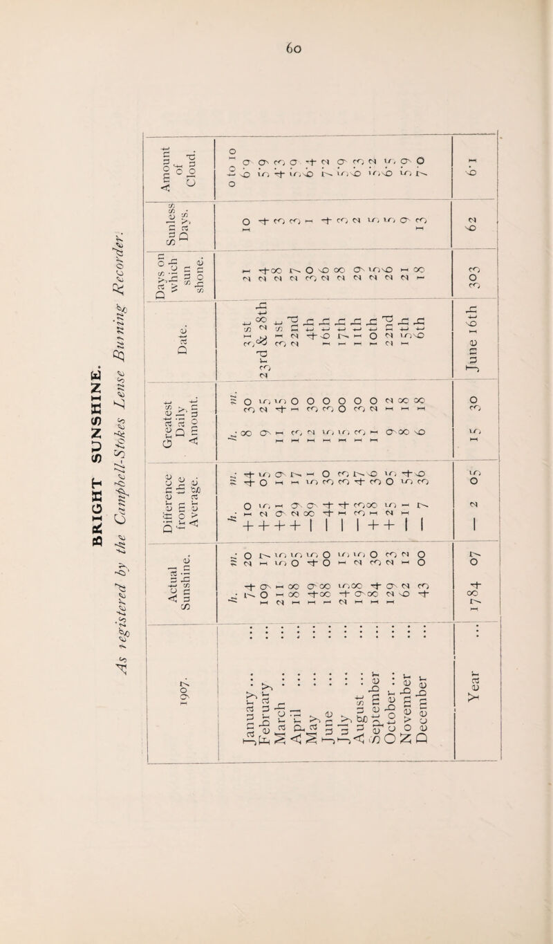 BRIGHT SUNSHINE. registered by the Cumpbcll-Stokes Lense Burning Recorder. 60 03 5 G goo 5 u c/3 C/3 • oj e G G 3 Q CC w o > Q <u G 1-1 g 0 60 g: C/3 <u 0 -4—1 G <U V-( o <u o g o' G 0: -JO G 03 1) H <x> cG O > <U 11 ■*-> CJ3 o c <d G CO o O' o KH o o o 0 co a *+-<m o ^ n w, o O xO >0 Tj* VOSJD VOvO 'OvO VO J>> CO CO i—1■ + CO N iTj 10 O' to t_i ^00 JC^ O vO OO O V0\0 M CO c^ Cl Ol CO Cl Cl Cl Cl Cl Cl —^ vO d vO ^00 ^ ^ ^ ^ s: r « W M S 4-J w 1—I K} >—I CM •G- -O !'-• CO G'0 CO Cl —1 >-< GO V- co Ol jo, ^ GO jg 4_) S 4-J o Ol VO SO I— Cl I—I -4—> *»4 O vo VO O O O O 0 O CSI GO CO G g CO O CO CO 0 CO M 1—1 t—i >—1 al -S2 OO Ov l-H HH Cl M vo VO 1—1 4—1 CO C-< KH 1—1 O'' 00 vO l-O Ov *—1 O 00 !>■. Oi vo< rt sO S ^j0 |-1 i-o co co ^t- co O i-o co O vo 1—' Ov co ~t~ 'rf co 00 u-) ^ 10 hN0'N004hOmNh + + + +I I | I++I i Cl t—i VO 0TtOH^rONHQ os H 00 O' OO VO CO O N CO O 00 r}-OC + OOO N SO 1—ICS»|—It—II—‘C<|I—<1—1^-1 • .. • L_ . :>i::::::ro:g^ frS, « B_§ S'! > o A&'2<&'e>'b><£ok& Year ... 1784 07 — 2 05 j 15 30 June 16th 303