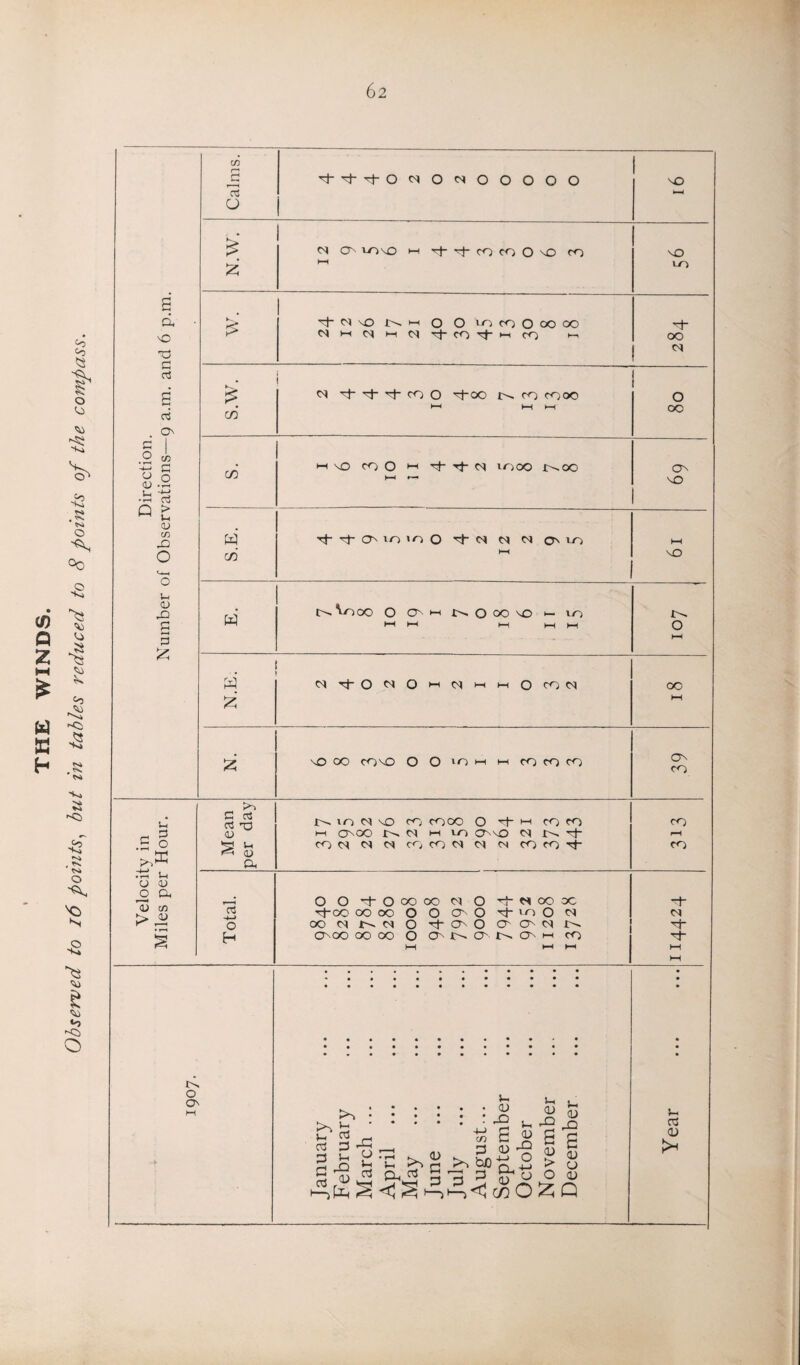 THE WINDS. Observed to 16 points, but in tables reduced to 8 points of the 6 \o XS C ctS S ci . O' 2 1/3 -4-< c 0^ • r—i •i=l rt Q > ^ Ui <u cn <u g 3 & 03 tti-O^ONOOOOO i> n -o r^- 1—1 o O tocoOoooo NH(SMM^-CO'tHCO C-1 M ^ Tt- CO O tJ0O X>» CO COOO C/D M\0 to O Hi T-f- i-f- C<l IOOO I>~ OO w -t O' to 10 o ''3 <SI (SI (SI On UO Vo OO O O'H tsCOOtO 1- 10 a A Nrj-QNOHNHHOtOM O o ’ tS 6 | S g 7-t _Q 1-1 *h h> £-( Po ojQ p, W ? y g Id ig P Ju o y LO OO o On NO O oc A NO CO CONO O O to h Hi cococo : 39 u .3 0 po® Mean per day tNlOWO CO COOO O 'Hj- 1—( coco Hi ONOO O Hi vr, 0N\0 N N i- coca (S cs CO co M O (n cO co tJ- co co rS !_, 0 <u 0 a # O O t O CO OC’ (SI O ■+ N OO X -f <U CO !> £ a T}-oo CO OO O O O' O t-o 0 (SI M 0 00 (i tN m 0 rt-ONO O'O'C'ir^. 5 H ONOO OOOO 0 O' fN ^ tN O' H co tT 1—1 HH HH h-1 HH Vi n3 ao