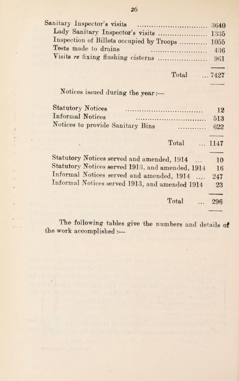 Sanitary Inspectors visits . iJ640 Lady Sanitary Inspector’s visits . 1335 Inspection of Billets occupied by Troops . 1055 Tests made to drains . 430 Visits re fixing flushing cisterns . 901 Total ... 7427 Notices issued during the year:— Statutory Notices . 12 Informal Notices 513 Notices to provide Sanitary Bins 022 Total ... 1147 Statutory Notices served and amended, 1914 ... 10 Statutory Notices served 1913, and amended, 1914 16 Informal Notices served and amended, 1914 .... 247 Informal Notices served 1913, and amended 1914 23 Total ... 296 Hie following tables give the numbers and details of the work accomplished :—