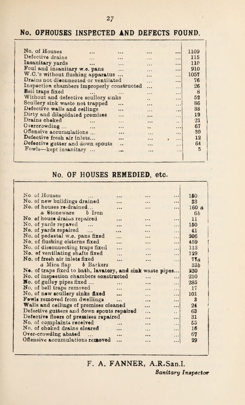 2 7 No. OFHOUSES INSPECTED AND DEFECTS FOUND. No. of Houses 1109 Defective drains 115 Insanitary yards 110 Foul and insanitary w.o. pans 910 W.C.’s without flushing apparatus ... 1057 Drains not dioonnected or ventilated 76 Inspection chambers improperly constructed ... 26 Bell traps fixed 8 Without and defective scullory sinks 52 Scullery sink waste not trapped 86 Defective walls and ceilings 38 Dirty and dilapidated premises 19 Drains choked 21 Overcrowding ... 67 Offensive accumulations ... 39 Defective fresh air inlets... ... ... , 12 Defective gutter and down spouts 64 Fowls—kept insanitary ... ... 5 No. OF HOUSES REMEDIED, etc. No of Houses • • • • • • • • • 150 No. of new buildings drained • • • • • • • • • 33 No. of houses re-drained... • • • • • • • • • 160 a a Stoneware b Iron 6 b No of house drains repaired • • • • • • • • • 11 No. of yards repaved • • • • » • • • • 150 No. of yards repaired • • • • • • • • • 41 No. of pedestal w.c. pans fixed • • • • • • • • * 206 No. of flushing cisterns fixed • • • • • • • • • 459 No. of disconnecting traps fixed • • • • • • » • • 113 No. of ventilating shafts fixed • • • • • • 129 No, of fresh air inlets fixed • • • • • • • • • 7T a a Mica flap b Barkers 33 b No. of traps fixed to bath, lavatory, and sink waste pipes... 230 No. of inspoetion chambers eonstruoted • • • • • • 210 Wo. of gulley pipes fixed ... • • • • ■ • • • • 285 No. of bell traps removed • • • • • • • • • 17 No. of now scullery sinks fixed • • • • • , « • • 101 Fowls removed from dwellings • M 3 Walls and ceilings cf premises cieaned • • • • • • 24 Defective gutters and down spouts repaired 63 Defective floors of premises repaired • • • • • • 31 No. of complaints received • M • • • « • • 55 No. of choked drains cleared • • • • • • 16 Over-crowding abated • M 67 Offensive accumulations removed • • • • • • • 29 F. A. FANNER, A.R.San.I. Sanitary Inspector