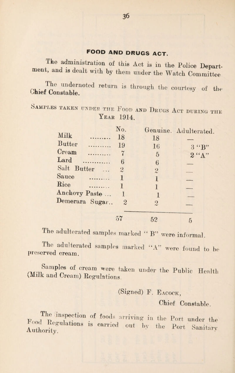 FOOD AND DRUGS ACT. 'ihe administration of this Act is in the Police Depart¬ ment, and is dealt with by them under the Watch Committee I he undernoted return is through the Chief Constable. courtesy of the Samples taken under the Food and Drugs Act Year 1914. DURING THE No. Milk . ig Butter . 19 Cream . 7 Lard . g Salt Butter 2 Sauce . 1 Bice . 1 Anchovy Paste ,.. 1 Demerara Sugar.. 2 Genuine. Adulterated. 18 _ 16 3“B” 5 2 “A” 6 — 2 _. 1 — 1 — 1 _ o7 52 5 The adulterated samples marked “ B” were informal. The adulterated samples marked “A” were found to be preserved cream. SampIe® of creara w©re taken under the Public vMilk and Cream) Regulations. Health (Signed) F. Eacock, Chief Constable. The inspection of foods Food Regulations is carried Authority. arriving in the Port under the out by the Port Sanitary