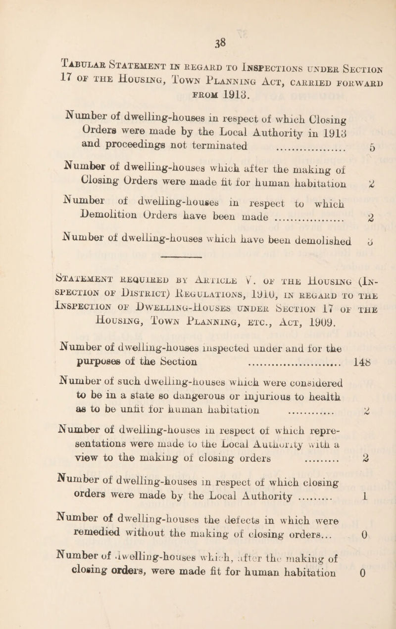 Iabulab Statement in begabd to Inspections undeb Section 17 oe the Housing, Town Planning Act, cabbied fobwabd fbom 1913. Number of dwelling-houses in respect of which Closing Orders were made by the Local Authority in 1913 and proceedings not terminated . 5 Number of dwelling-houses which after the making of Closing Orders were made fit for human habitation 2 Number of dwelling-houses in respect to which Demolition Orders have been made . 2 IN umber of dwelling-houses which have been demolished 3 Statement bequibed by Abitcle V. or the Housing (In¬ spection oe Distbict) H eg u l at ions , 1910, in begabd to the Inspection of Dwelling-Houses undeb Section 17 of the Housing, Town Planning, etc., Act, 19U9. Number of dwelling-houses inspected under and for the purposes of the Section . 146 Number of such dwelling-houses which were considered to be in a state so dangerous or injurious to health as to be unfit for human habitation . 2 Number of dwelling-houses in respect of which repre¬ sentations were made to the Local Authority with a view to the making of closing orders . 2 Number of dwelling-houses in respect of which closing orders were made by the Local Authority . 1 Number of dwelling-houses the defects in which were remedied without the making of closing orders... 0 Number of dwelling-houses which, after the making of closing orders, were made fit for human habitation 0