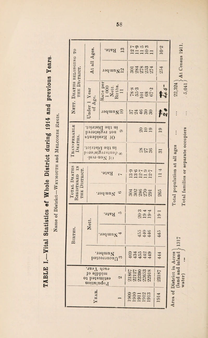 TABLE I.—Vital Statistics ef Whole District during 1914 and previous Years. OQ t—I w X M o a •n W Eh D O a tH a £ 4-3 o • pH 5* 4^J 00 O <D £ a o EH O z M 2 * Z Eh O O a M a « M Eh co ►r «ft ^ n <! S a W ft H Eh Eh a £ a a m ^ • a * ■< ft PS ^ 50 25 M Eh Eh O <3 p 2 w a £ ft PS 50 ^3 HH 3 EHQ h « a o p w r_i W S •jaqtun^ co OS CO t- OS CO CO CM ft CM h#(M!OOh OOQOt^Ol CO CO (N (M CM 50 a EH a P-H CO <D & •94«H >o •jgqumj^ At all Ages. _ *^«a £ 10 r-H rH <0 r-H rH r-H rH r-H r-H CM © r-H J9qmn^i33 ^ CO CO TjH O 00 N 10 N CO 03 CM 03 Ol 254 Under 1 Year of Age. Rate per 1 000 Nett. Births. 11 GO CO CM co*o^Hoof- »o O CO CO rH ( J9qmnjsj2 r^ 41 co 0 0 CO (M CO CO fa I •qoiJUSXQ aqi a; 0 0 02 02 pajg^siSaj 40a 05 O l r-H r-H r-H s^aapisaH JO *40U4sir| 9qj ni 00 r^ co paj9jSI§9JS4U9p Qrj CM CM CO co -isaj-uofl Jo U5 co CM CO rfH TfH r-H O OS OS OS CN r-H rH r-H 10 0 co LO O TJH 4^1 Ttl HJ1 TfH Tt< •aaquinjsj pgjoajjooap^0 OStOIO(MOS CO CO 10 tT r* TJH TfC T* rtH 444 Acres 'l inland }- .- J U139^ l|0139 J° 8[ppxui 04 paj^uiijsa ^ noi4'B(ndoj l^J>OCOOO CO (M Olio PH 00 r-H CO CO OS rH CM Ol Ol CM 01 CM CM 01 Ol .£ H3 p 2 .2 CO 1. 'O HI 01 -sot; CQ w cG ar ft > Year. 1 OS 0 H CM CO O rH — ,—| , OS os OS OS OS r-H r-H rH r-H rH 1914 Area of I ( m 3 00 c a> O ■41 (M CO of CM O >o 03 <u bfi eg 43 «5 a o im 4ft 13 CL o A cS 4-3 O 00 a> O o CD 43 <35 J- eS & Oh as ~ O 00 CD £ c6 eg 43 O H t- rH co