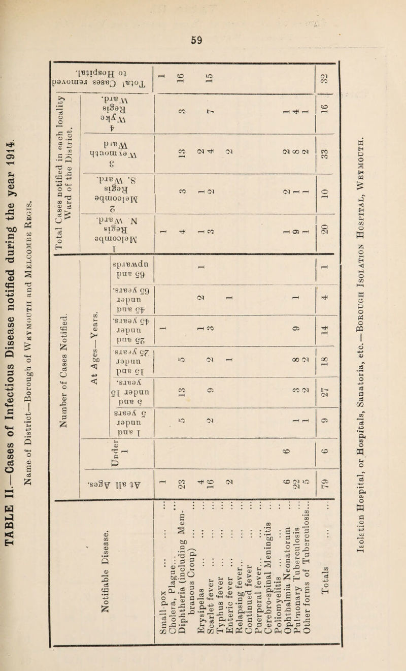 TABLE II.—Cases of Infectious Disease notified during the year 1914. Name of District—Borough of Wkymouth and Melcombe Regis. •['B'jldsojj 01 paAouiaj sasB^ CD BO Oi i locality t. P113 A\ S!^8H 9^AA O .- co s-* * * ” i-H q P‘^M q^noiu va ^ p E ^ o o 03 S-, a> -3 03 ^ as < PJBM *S Sl§9^f aquioo(ap\[ 3 rH •paeM N siSa-jj 8qiU00f9[Y I r-1 rH CO rH Qi rH OI spjBAvdn puB sq rH rH •sjBaA 29 japan pm? ep OI rH rH rd CD ca To —Years •sa^aA op Japan rH I-I CO Oi T* 53 CQ D to a CO 0> SJD SJBiA C7 japan paB gi BO CM rH 00 01 00 rH h <D 43 < *SJB9A 21 japan pun q CO rH OS CO OI i— CM a £ sieaA 2 japan paB x BO OI rH rH Oi UDder 1 CD CD •S9§y His xy 1 23 rt< cd rH oi CD (M BO 01 Oi r- £ CD : S • r-H a? a? O m co O) 03 CD 3 c8 ya • ^h 4-3 O £ ac a , Q. a o . T3 : : a * ®-3 _ 3 a O ac.E w cS ^ CO x 5u .5 § o - ^ a c. _Z aS Oa CD <3 aj Q. ’ s- s-. a) CD > > CD CD ‘ an a a • CD JS CD _t > cS CD P TO O a S- o - 2 Q CD £ aor?. CD cS a ccOfl 03 o • a — <d 3 -r 2 o aoT't CD r* 43 *- o OaVZ oi CD >» CD 3 03 ^ f—I •w+ ♦f S3 • I—< £ e3 *-> O ® fc. Gi,0 S- CD! >.p®oaooftfl- -c«XOPmD&hO?mO s O -D> 03 £ 2 a £ 2 k r © 43 Q J-i 3 ^ H CQ r—* cd 4-3 O H Isolation Hospital, or Hospitals, Sanatoria, etc.—Borough Isolation Hospital, Weymouth.