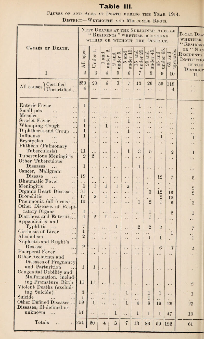 Table III. Causes of and Ages at Death during the Year 1914. District—Weymouth and Melcombe Regis. Nett Deaths at the Subjoined Ages of Total DEAr “ Residents ” WHETHER OCCURRING WITHIN OR WITHOUT the District. WHETHER Causes of Death. “ Resident 05 d 1 . _ id , id »d , GO or “ Non fcfi a < CD r* rH P 1 and under 1 2 and under 5 5 anc under 1 g<* d u CD lO ^ iH G G 25 and under 4 so c* 2 ^ ~ CD lO rj< G 3 1 CD G u “2 5 p Residents’ Institutio IN THE District 1 2 3 4 5 ! 6 7 8 9 10 11 All causesj£ertifi,e<i j Uncertified ... 250 4 20 4 « » 3 7 13 26 59 118 4 • • Enteric Fever 1 1 Small-pox , # ... # # • • • • • • Measles # . • • • Scarlet Fever ... 1 1 Whooping Cough 1 1 • • , , • • Diphtheria and Croup ... 1 , , • • 1 « • Influenza 1 « • 1 t Erysipelas , . • • # # Phthisis (Pulmonary Tuberculosis) 11 • • • , , , • , 1 3 5 2 1 Tuberculous Meningitis Other Tuberculous 2 2 • • • • - • • • • • • • • \ Diseases Cancer, Malignant 1 • • • • • • • • 1 ... • • • • • Disease 19 , , • • , , . . 12 7 5 Rheumatic Fever , , • • • Meningitis 5 1 1 1 2 2 Organic Heart Disease ... 31 • i • • • • • . 3 12 16 2 Bronchitis 17 2 1 « , * , 2 12 Pneumonia (all forms) ... Other Diseases of Respi- 10 • • • • 1 2 1 6 3 ratory Organs 4 , , • . » » 1 1 2 1 Diarrhoea and. Enteritis... Appendicitis and 4 2 1 ... • • • • 1 • • • • Typhlitis ... 7 , , • • • 1 , t 2 2 2 7 Cirrhosis of Liver 1 , , 1 Alcoholism Nephritis and Bright’s 2 • • • • • • • • * • 1 1 1 Disease 9 6 3 o Puerperal Fever Other Accidents and • • • • • • • • • * • • • Diseases of Pregnancy and Parturition 1 1 Congenital Debility and Malformation, includ¬ ing Premature Birth 11 11 • * 2 Violent Deaths (exclud- ing Suicide) 3 • • • • • 1 ■ » 1 1 1 Suicide 1 1 Other Defined Diseases ... Diseases, ill-defined or 59 1 • r • • i 4 8 19 26 23 unknown ... 51 • • • • 1 • • 1 1 1 47 10 L22 61