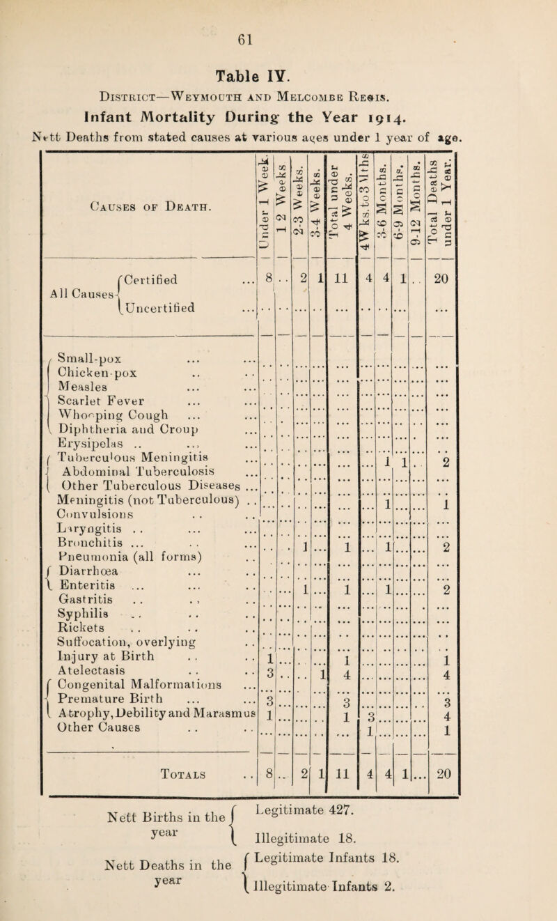 Table IY. District—Weymouth and Melcombe Re«is. Infant Mortality During* the Year 1914. Nett Deaths from stated causes at various ages under 1 year of age. m • OL • CD x -O c c c s s w s CO os CO • i co co ' OS Causes of Death. C Certified All Causes- ^Uncertified { © © s- © 73 SC I 8 Small-pox Chicken pox Measles Scarlet Fever Whooping Cough V Diphtheria and Croup Erysipelas .. ( Tuhercu'ous Meningitis Abdominal Tuberculosis Other Tuberculous Diseases Meningitis (not Tuberculous) Convulsions Laryngitis . . Bronchitis ... Pneumonia (all forms) Diarrhoea Enteritis Gastritis Syphilis Rickets Suffocation, overlying Injury at Birth Atelectasis Congenital Malformations Premature Birth Atrophy,Debility and Marasmu Other Causes Totals © © CO CO CO 01 © © £ 00 3 1 ... 8 u © ■ g M § s * £ C tJh 11 CO o ©3 so £ 1 4 3 1 11 1 1 05 © CS © H 3 20 2 i 1... 1 4 3 4 1 20 Legitimate 427. Illegitimate 18. Nett Deaths in the ( Legitimate Infants 18. \ Illegitimate Infants 2. Nett Births in the year year