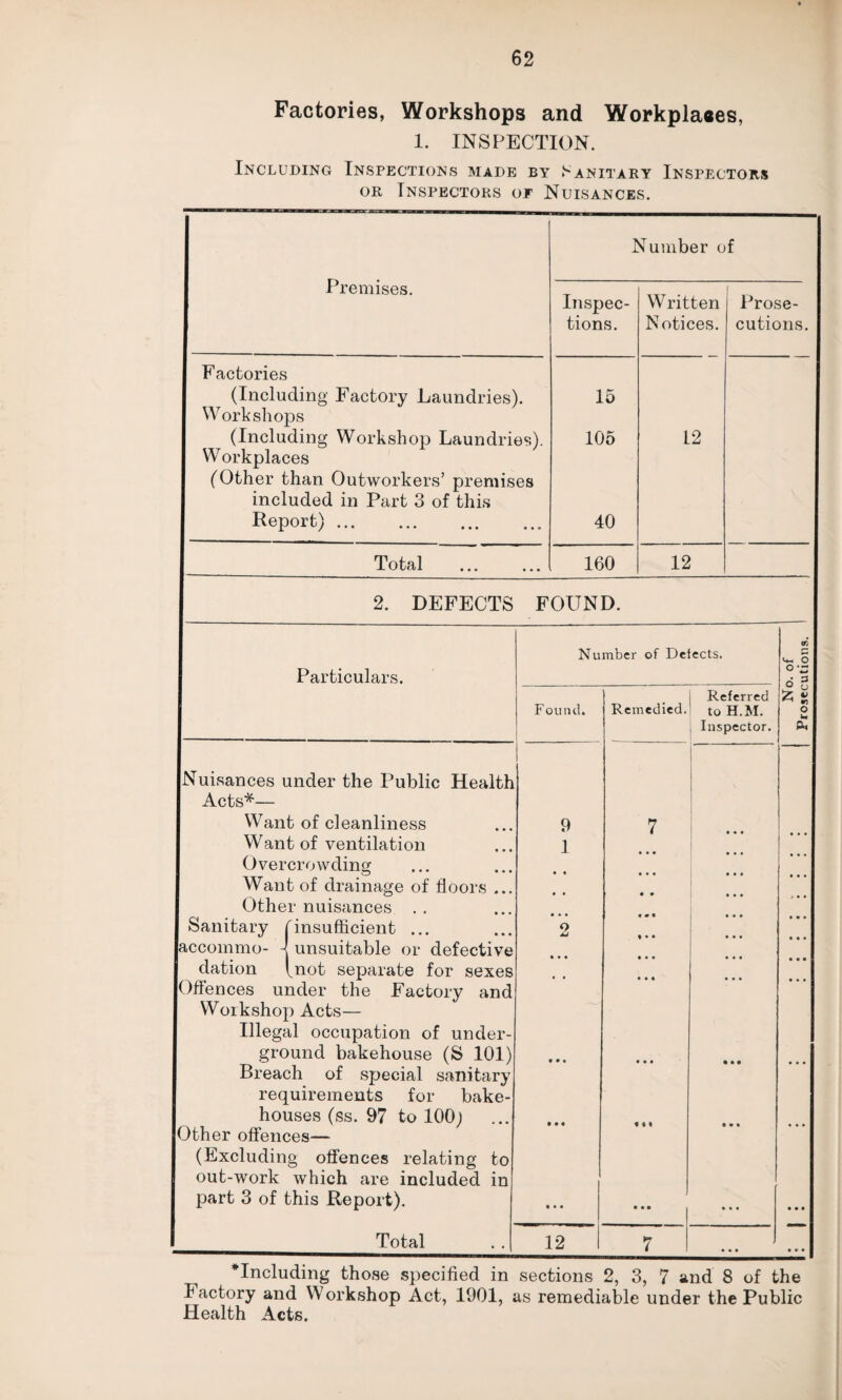 Factories, Workshops and Workplaaes, 1. INSPECTION. Including Inspections made by Sanitary Inspectors or Inspectors of Nuisances. Premises. Factories (Including Factory Laundries). Workshops (Including Workshop Laundries). W orkplaces (Other than Outworkers’ premises included in Part 3 of this Report).. Total Number of Inspec¬ tions. 15 105 40 160 Written Notices. 12 12 Prose¬ cutions, 2. DEFECTS FOUND. Particulars. Acts*— Want of cleanliness Want of ventilation Overcrowding Want of drainage of floors Other nuisances . . dation (not sepa Offences under the Workshop Acts- requirements for bake¬ houses (ss. 97 to 100; Other offences— (Excluding offences relating to out-work which are included in part 3 of this Report). Total Number of Detects. Found. Remedied. Referred to H.M. Inspector. 1 9 7 • « • 1 • • • # « • • • ... • • • • • • • • • • • • • • • • % • • • • • • • • • • • i • • • • • • ... • • • • ♦ • • • • «n • • • • • • • • • • • • 12 7 • • • mciuamg tnose specified. in sections 2, 3, 7 and 8 of the Factory and Workshop Act, 1901, as remediable under the Public Health Acts. No. of Prosecutions.