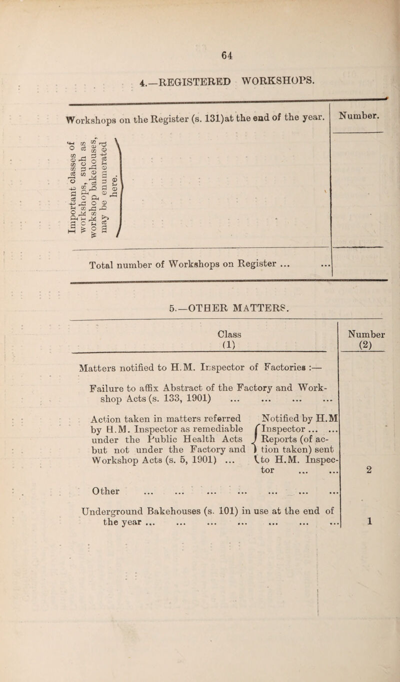 4.—REGISTERED WORKSHOPS. Workshops on the Register (s. 131)at the end of the year. Number. Total number of Workshops on Register 5.—OTHER MATTERS. Class (1) Matters notified to H.M. Inspector of Factories :— Failure to affix Abstract of the Factory and Work¬ shop Acts (s. 133, 1901) Action taken in matters referred Notified by H.M by H.M. Inspector as remediable f Inspector. under the Public Health Acts J Reports (of ac- but not under the Factory and ) tion taken) sent Workshop Acts (s. 5, 1901) ... V.to H.M. Inspec¬ tor ... ... O ther ... ... ... ... ... ... ... Underground Bakehouses (s. 101) in use at the end of the year ... ... ... ••• ... ... Number (2) 2 j