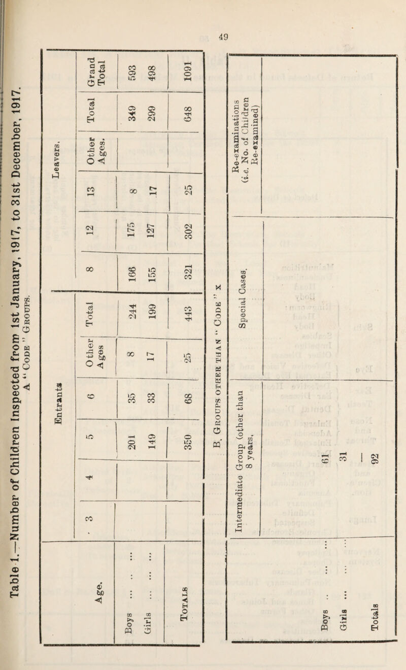 Table 1.—Number of Children Inspected from 1st January, 1917, to 31st December, 1917. A “ Code ” Groups, Leavers, . i Other Ages. CO t-4 8 17 25 12 MO l- t- (M i—* i-H oq o CO 00 166 155 321 Entrants Total 244 199 443 O tlier Ages 8 1 17 25 30 35 ■ 33 68 MO | - 201 149 350 co Age. Boys . Girls .. Totals m © co <3 O 53 Q O O 'z «! 53 H 03 63 M R O 0? &H D O C4 o PQ eg o CD Oi m a c3 S-» © -4-3 o CO eg © 03 O i-i O 00 © c3 • CD 2 (H © 03 co ® O .3 PQ O Totals