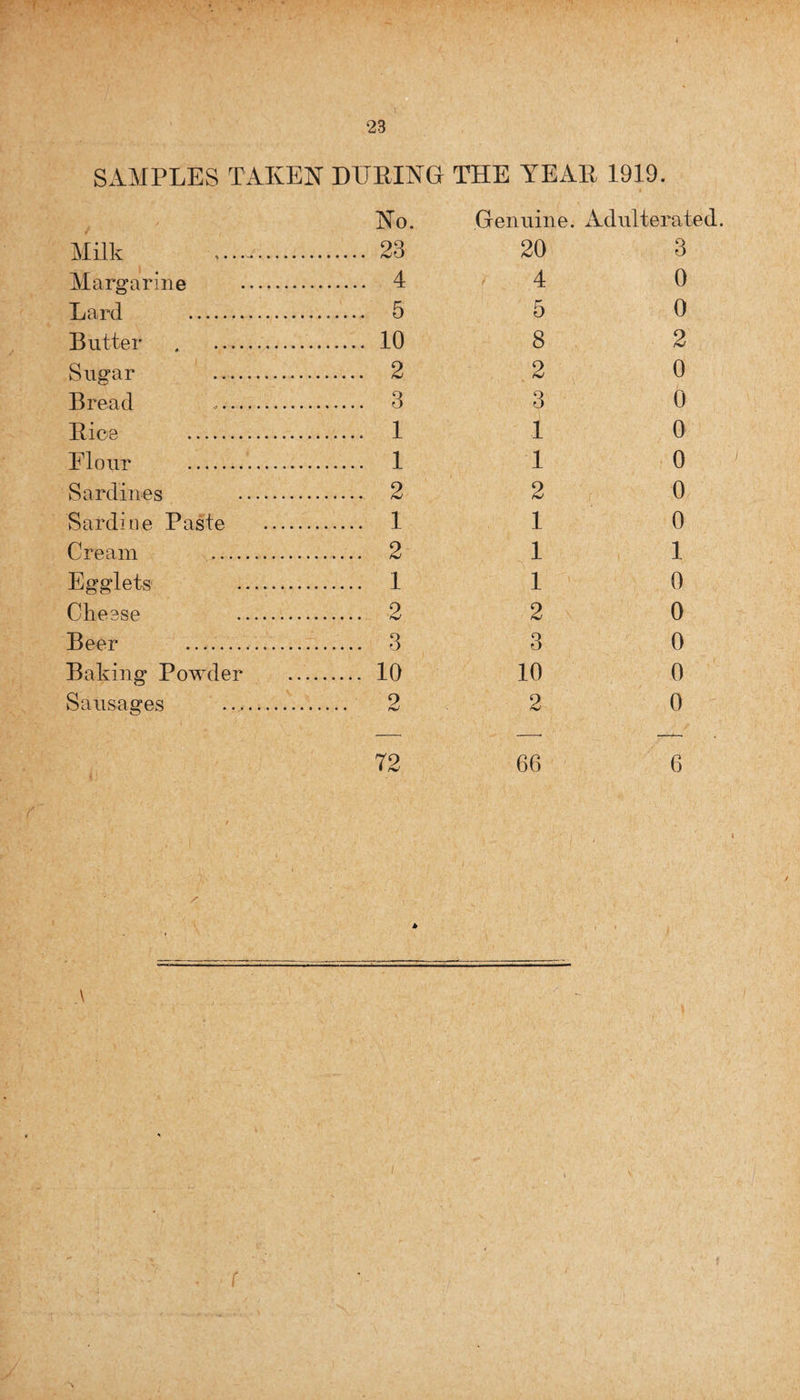 SAMPLES TAKEN DURING THE YEAR 1919. Milk No. . 23 Genuine. 20 Adulterated 3 Margarine . . 4 4 0 Lard . . 5 5 0 Butter . . . 10 8 2 Sugar . . 2 2 0 Bread . 3 3 0 Bice . . 1 1 0 Flour .. . 1 1 0 Sardines . . 2 2 0 Sardine Paste . . 1 1 0 Cream . . 2 1 1 Egglets . . 1 1 0 Cheese . . 2 2 0 Beer ... . 3 3 0 Baking Powder . 10 10 0 Sausages .. . 2 2 0 72 66 6 / \