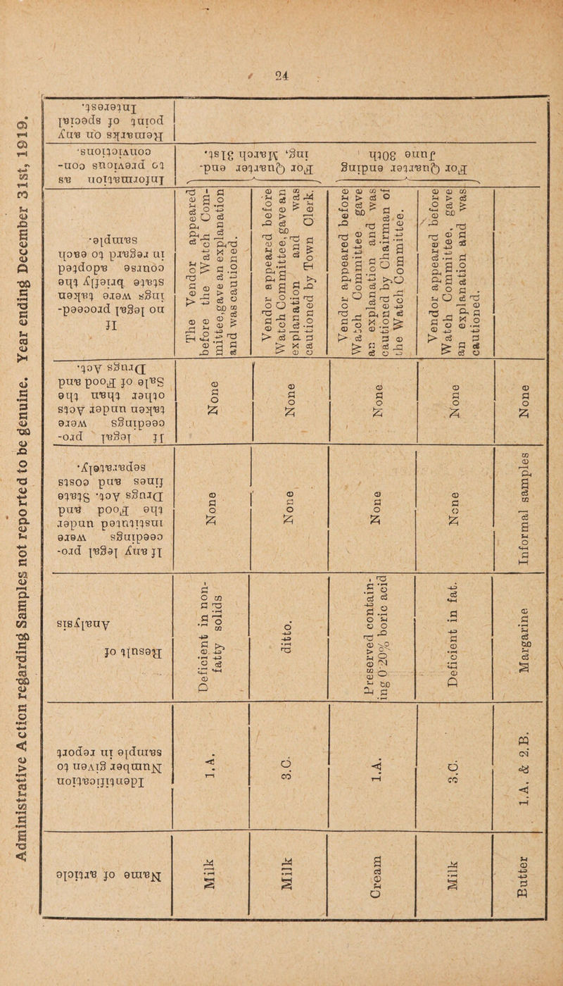 Administrative Action regarding Samples not reported to be genuine. Year ending December 31st, 1919. ' JS9I91UJ jeioede jo juiod /Cuts uo s^i’etna^p ‘SUOIJOIAUOO -aoo snoiAaad 03 s'e uoiq'eraiojuj •qsjg qorepj ‘8ai ’ qqoS ounp -paa jajaTsn^ Jo^ Buipua jaqj'en^) 10^ ------. --:-'---s rH l d <D d CQ • mcDC/JH-i D fl] CTj •a[dTin3s qoeg oq. pre89.1 ui pa^dop-e esjnoo eqj ^[j9uq, aj'eqs UgqV.J 9I9M. SiBut -paaooid peBai on JI CD CJ o3 0 Cj © © r-i Sh p O fcH «4-J © JP crf a crf '&ird X © © £ fl.S crf © S? > crf po m „r CO © ^ © § s © © > crf &D IP © © a © P sa ■ a 5-, o o O 'g j a q © -2 crf > © 6 a > cS % H rl ^ s a ■2 rQ * S §-2 > Cl a X crf © o © as &D ■TP a crf a © © rrt © ~ © ® <3-3*3 Sp 2 § © 3 g o 2 o-, 2. ’ da crf o o ^ o >>0 pp a. a «s a 'S x ° > © N © IS ^ ce a £ s - o © -53 — © a d © - © / o3 fcfl ^ - TP rd ® « © ® 53 s-i 2 c3-~ a © a o ^ 2 crf “ © a S^O iP O -H © © P3 ^ g’ ffl 5 ® t> crf £ a cS •joy s8aj(j ptre poo^ jo 9^S aqj n'eqj j9ipo sjoy japan aaq'ej aiaM sBatpaao -oad j'eBaj j [ None None None None None •^|9j,eJ,edas W CD r H sjsoo pn'e sanrj a aj'ejg -joy sBoiq; CD S3 1 © a q O S3 o3 m pais poo^ aqj © 0 0 0 —1 japun pajmijsni tzj 7\ JZJ c3 s ajeAV sBaipaao O -oid j'egaj iu'e jj «+H q 1—1 sis£p3ny jo qjnsoqj a P co a pp • I—I •S1 4-3 a p-5 © -U> •rH -|_3 © crf ia ^ © P o -4—> ■4^3 • I—I »T3 . ^ .S © erf =3 'S © a o © $-i o -a © So © pi CO Q © l— &£ a sh P -fc3 Crf a © © ft © a 5-1 Crf SO 5-1 Crf W jjodai ni afdui'es • 6 CM* 03 uaAiB jaqmnjq <t3 ^5 b uoij'eoijiquapi r—1 cd rH cd <3 H a JH <D ajoiij'o jo eraTB^j; • rH • pH 3 erf 5-1 • 4-3 43 !=J O w