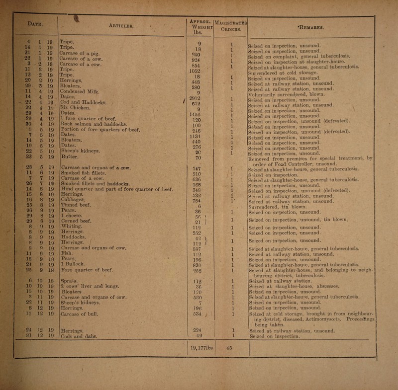 Date. TT Articles, 4 1 19 Tripe. 14 1 19 Tripe. 21 1 19 Carcase of a pig. 22 1 19 Carcase of a cow. 3 2 19 Carcase of a cow. 11 2 19 Tripe. 12 2 19 Tripe. 20 2 19 Herrings. 29 ■ 3 19 Bloaters. 11 4 19 Condensed Milk. 14 4 19 . Dates. 22 4 19 Cod and Haddocks. / 22 4 19 Six Chicken. 29 4 19 Dates. 99 4 19 1 fore quarter of beef. 30 4 19 Rock salmon and haddocks. ‘1 5 19 Portion of fore quarters of beef. 7 5 19 Dates. 14 5 19 Bloaters. 19 5 19 Dates. 22 5 19 Sheep’s kidneys. 23 U 19 Butter. 28 5 19 \ / Carcase and organs of a cow. 11 6 19 Smoked fish, fillets. 7 7 19 Carcase of a. cow1. 26 7 19 Smoked fillets and haddocks. 14 8 19 Hind quarter and part of fore quarter of beef. 15 8 19 Herrings. 16 8 19 Cabbages. 25 8 19 Tinned beef. 26 8 19 Pears. 29 8 19 1 cheese. 29 8 19 Corned beef. 8 9 19 Whiting. 8 9 19 Herrings. 8 9 19 Haddocks. 8 9 19 Herrings. 8 9 19 Carcase and organs of cow. 11 9 19 Fish. 18 9 19 Pears. * * 24 9 19 1 Bullock. 25 9 18 Fore quarter of beef. 6 10 18 Sprats. 10 TO 19 2 cows’ liver and lungs. 15 10 19 Bloaters . 3 11 19 Carcase and organs of cow. 29 11 19 Sheep’s kidneys. 8 12 19 Herrings. 11 1 12 19 Carcase of bull. 24 12 19 . i Herrings. 31 12 19 Cods and dabs. Approx,. Weight lbs. Magistrates Orders. Remarks. 9 18 240 924 854 1052 18 448 280 9 2912 672 9 1455 120 100 246 1134 4 40 276 20 70 1 1 1 1 1 1 1 1 1 1 1 1 1 1 1 1 1 1 1 747 210 636 168 348 532 784 6 36 56 ' 21 f 112 252 42 \ 112 / 587 112 196 830 252 1 1 1 1 1 i r i i i i i i i i i i 112 36 120 560 7 3 96 534 | 1 1 1 1 1 1 1 224 42 1 1 Seized on inspection, unsound. Seized on inspection, unsound. Seized on complaint, general tuberculosis. Seized on inspection at slaughter-house. Seized at slaughter-house, general tuberculosis. Surrendered at cold storage. Seized on inspection, unsound. Seized at railway station, unsound. Seized at railway station, unsound. Voluntarily surrendered, blown. Seized on inspection, unsound. Seized at railway station, unsound. Seized on inspection, unsound. Seized on inspection, unsound. Seized on inspection, unsiound (defrosted). Seized on inspection, unsound. Seized on inspection, unsound (defrosted). Seized on inspection, unsound. Seized on inspection, unsound. Seized on inspection, unsound. Seized on inspection, unsound. Removed from premises for special treatment, by order of Food Controller, unsound. Seized at slaughter-house, general tuberculosis. Seized on inspection. Seized at slaughter-house, general tuberculosis. Seized on inspection, unsound. Seized on inspection, unsound (defrosted). Seized at railway station, unsound. Seized at railway station, unsound. Surrendered, tin blown. Seized on inspection, unsound. Seized on inspection, unsound, tin blown. Seized on inspection, unsound. Seized on inspection, unsound. Seized on inspection, unsound. Seized at slaughter-house, general tuberculosis. Seized at railway station, unsound. Seized on inspection, unsound. Seized at slaughter-house, general tuberculosis. Seized at slaughter-house, and belonging to neigh¬ bouring district, tuberculosis. Seized at railway station. Seized at slaughter-house, abscesses. Seized on inspection, unsound. Seized at slaughter-house, general tuberculosis. Seized on inspection, unsound. Seized on inspection, unsound. Seized at cold storage, brought in from neighbour¬ ing district, diseased. Actimomyso. is. Proceedings being takAn. Seized at railway station, unsound. Seized on inspection. 19,1771bs. 45