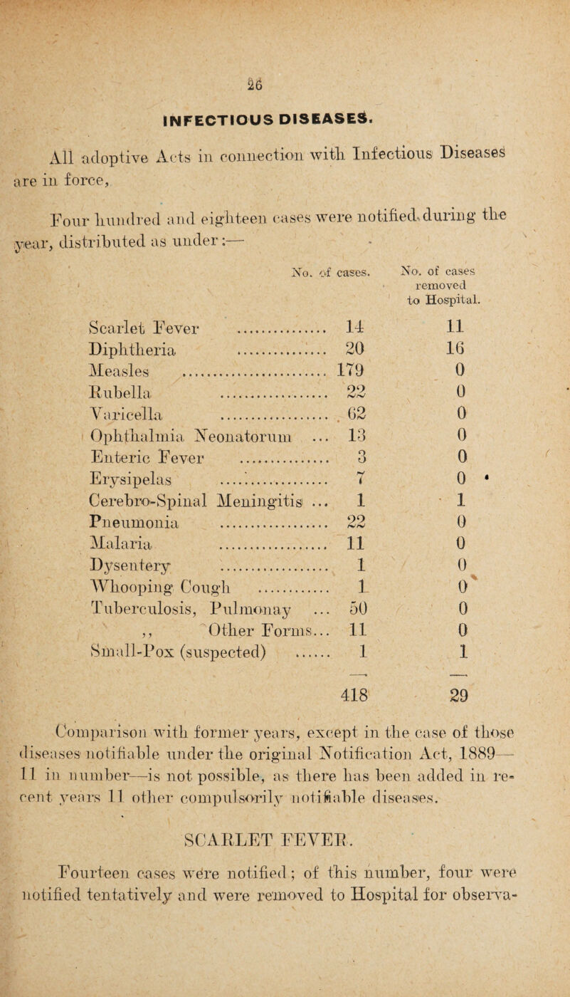 INFECTIOUS DISEASES. All adoptive Acts in connection with Infectious Diseases are in force. Four hundred and eighteen cases were notified* during the , distributed as under:— • No. of cases. No. of cases removed to Hospital. Scarlet Fever .. .. 14 11 Diphtheria . .. 20 16 Measles . .. 179 0 Rubella . .. 22 0 Varicella . • 0 Ophthalmia Neonatorum .. 13 0 Enteric Fever . o 0 Erysipelas ... i 0 Cerebro-Spinal Meningitis . .. 1 ■ 1 Pneumonia . .. 22 0 Malaria . .. 11 0 Dysentery . .. 1 0 Whooping Cough . .. 1 0 Tuberculosis, Pulmonay .. 50 0 ,, Other Forms. .. 11 0 Small-Pox (suspected) .. 1 1 418 29 Comparison with former years, except in the case of those diseases notifiable under the original Notification Act, 1889— 11 in number-—is not possible, as there has been added in re* cent years 11 other compulsorily notifiable diseases. SCARLET FEVER. Fourteen cases wdre notified; of this number, four were notified tentatively and were removed to Hospital for observa-