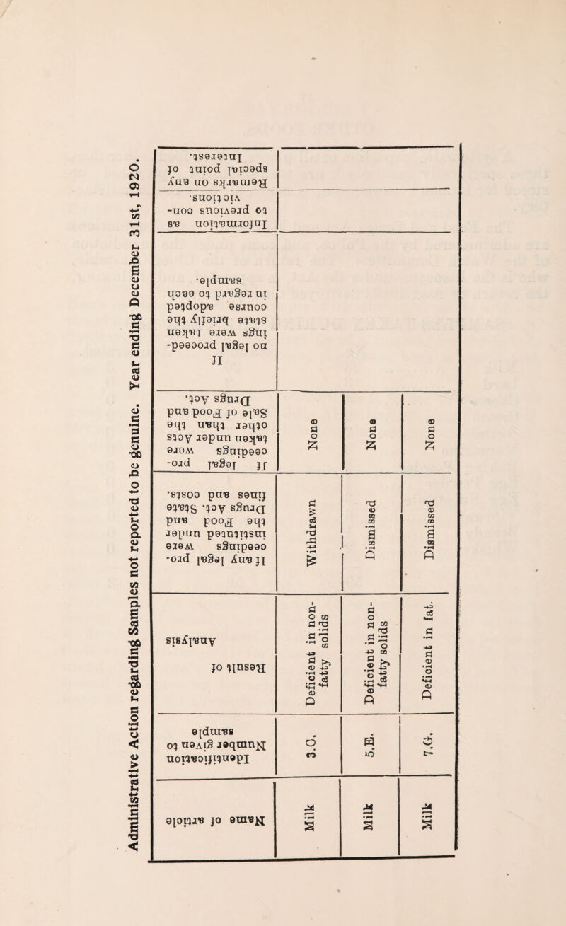 Administrative Action regarding Samples not reported to be genuine. Year ending December 31st, 1920. •qs9i9inx jo qaiod peioods AlIB UO SJfJ'BUJQ}! ‘SUOIJ OIA -uoo snoiA9ad 03 SB UOTjTSXnJOjai •9[diHB9 LJ0B9 03 pjT3§9J UI poqdopB 9sjnoo otjj A[j9ijq 93-939 U9JJT33 9I9M. tjgui -p99ooad [i3S9j oa n •joy s8ru(j pu-B poo^ JO ej’es 9l{3 UBIJJ J3TJJ0 © a 01 a © £ sqoy aopun U95JB3 hr >~r 9 J9M sSnip09O A A A -oad jb39j jj •BJSOO pUB S9HIJ 93133s 'joy sSaaQ S3 £ *73 QJ *T3 <U PUB poo^j 9t{3 c3 5-1 CO •rH CQ • rH J9pun pgjnqTjsui n3 a a 9J9A1 sSnip990 i-M -4-3 CO • *■* CQ • H •oad jbSsj Aub jx Q Q 1 a 1 a ■+3 cS a -a zo n-i sieApBuy .s 0 OQ S3 ^ 0 CQ a jo Jinsoxi £>% © • —* © O oS .2 «8 • *“< •M <D O © Q 9[duiBS • 03 h9ai§ J»qrat\^ 0 H d? uorjBoijiquopi « 0 t-* M 44 9J0IJ.IB jo a • H 3 •