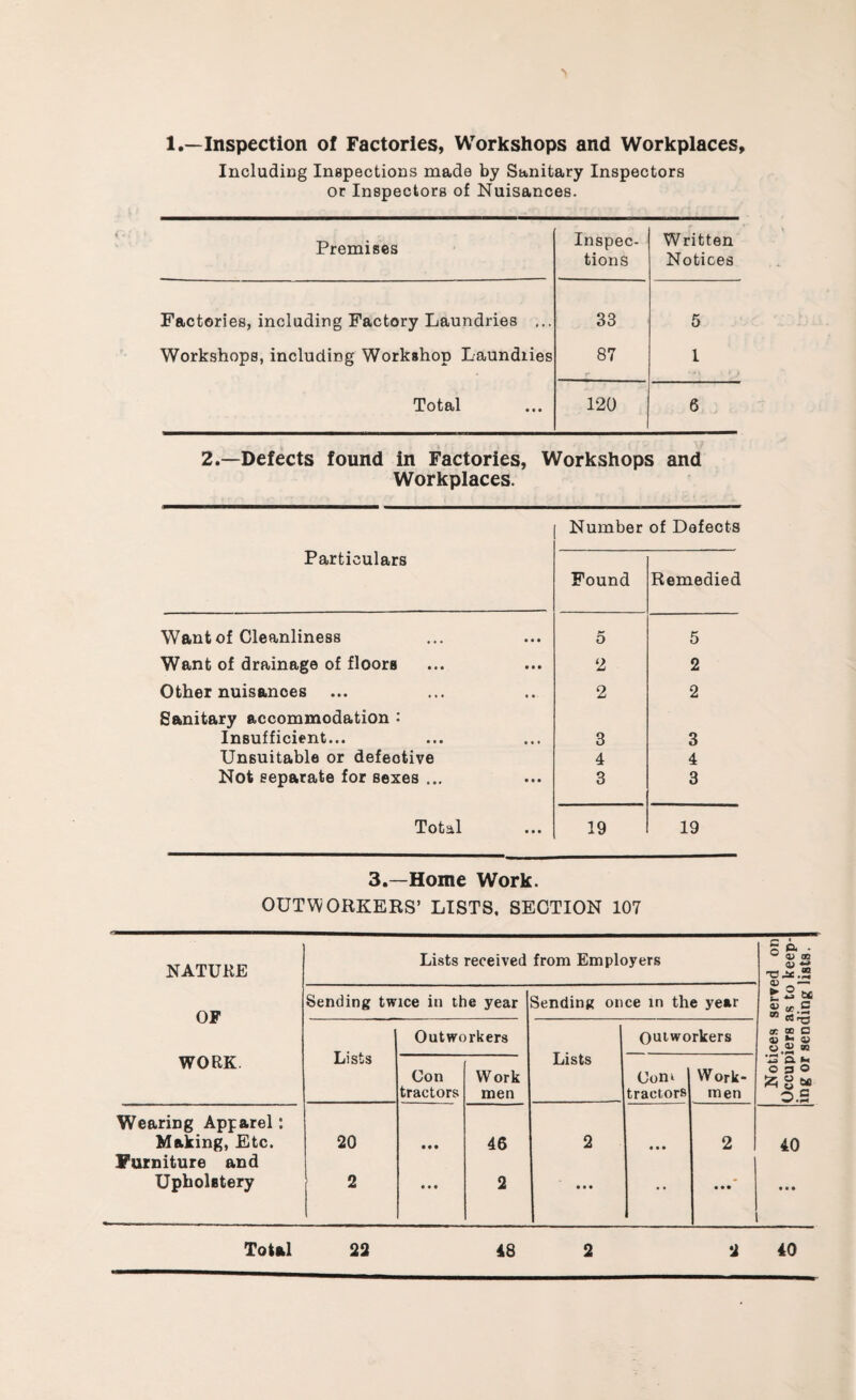 1.—Inspection of Factories, Workshops and Workplaces, Including Inspections made by Sanitary Inspectors or Inspectors of Nuisances. Premises Inspec¬ tions Written Notices Factories, including Factory Laundries ... 33 5 Workshops, including Workshop Laundiies 87 1 Total 120 6 2.—Defects found in Factories, Workshops and Workplaces. Number of Defects Particulars Found Remedied Want of Cleanliness 5 5 Want of drainage of floors 2 2 Other nuisances 2 2 Sanitary accommodation : Insufficient... 3 3 Unsuitable or defective 4 4 Not separate for sexes ... 3 3 Total 19 19 3.—Home Work. OUTWORKERS’ LISTS, SECTION 107 NATURE OF WORK Wearing Apparel: Making, Etc. Furniture and Upholstery Lists received from Employers Sending twice in the year Lists 20 2 Outworkers Con tractors Work men Sending once in the year 46 2 Lists Outworkers Com tractors Work¬ men 40 Total 22 48 2 2 40 Notices served on Occupiers as to keep¬ ing or sending lists.