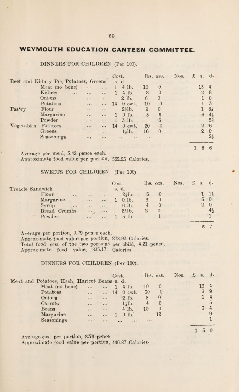 WEYMOUTH EDUCATION CANTEEN COMMITTEE. DINNERS FOR CHILDREN (Per 100). Cost. lbs. ozs. Nos. £ s. d- Beef and Kidn.y Pie, Potatoes, Greens s. d. Meat (no’ bone) • .. 1 4 lb. 10 0 13 4 Kidney ... 1 4 lb. 2 0 2 8 Onions ... 2 lb. 6 0 1 0 Potatoes 14 0 owt. 10 0 1 3 Pastry Flour ... 211b. 9 0 1 81 Margarine . .. 1 0 lb. 3 6 3 44 Powder . • . 1 3 lb* 6 51 Vegetables Potatoes ... 14 0 owt. 20 0 2 6 Greens • • • 141b. 16 0 2 0 Seasonings •.. . • ... ... 24 18 6 Average per meal, 3.42 pence each. Approximate, food value per portion, 562.25 Calories. SWEETS FOR CHILDREN (Per 100). Cost. lbs. ozs. Nos. £ s. d. Treacle Sandwich s. d. Flour ... 211b. 6 0 1 14 Margarine ... 1 0 lb. 3 0 3 0 Syrup ... 6 lb. 4 0 2 0 Bread Crumbs ... ... 211b. 2 0 44 Powder ... ... 1 3 lb. 1 1 6 7 Average per portion, 0.79 pence each. Approximate, food value per portion, 272.92 Calories. Total food cost of the two portions per child, 4.21 pence. Approximate food value, 835.17 Calories. DINNERS FOR CHILDREN (Per 100). Meat and Potatoes, Hash, Haricot Beans Cost. s. d. lbs. ozs. Nos. £ s. d- Meat (no bone) 1 4 lb. 10 0 13 4 Potatoes . 14 0 cwt. 30 0 3 9 Onions . 2 lb. 8 0 1 4 Carrots . lil-b. 4 0 5 Beans . 4 lb. 10 0 3 4 Margarine 1 0 lb. * 12 9 Seasonings ... * • M • • • • • • 1 13 0 Average cost per portion, 2.76 pence. Approximate, food value per portion, 446.87 Calories* #