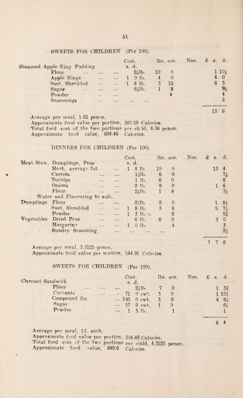 SWEETS FOR CHILDREN (Per 100). Average per meal, Id. each. Approximate food value per portion, 304.69 Calories. Total food cost of the two portions per child, 4.3125 pence. Approximate food value, 849.6 Calories. Cost. lbs. ozs. Nos. £ s. d- Steamed Apple Ring Pudding s. d. Floui . 211b. 10 0 1 lOJr Apple Rings . 1 0 lb. 4 0 4 0 Suet, Shredded . 1 8 .l b . 3 12 6 3 Sugar . 611b. 1 8 Powder 4 4 Seasonings . 3 13 6 Average per meal, 1.62 pence. Approximate, food value per portion, 387.59 Calories. Total food cost of the two portions per cli Id, 4-38 pence. Approximate food value, 834.46 Calories. DINNERS FOR CHILDREN (Per 100). . Cost. lbs. ozs. Nos. £ s. d. Meat Stew, Dumplings, Peas s. d. Meat, average fat 1 4 lb. 10 0 13 4 Carrots 111b. 6 0 Turnips . 1 lb. 6 0 6 Onions 2 lb. 9 0 1 6 Flour . 211b. 1 8 31 Water and Flavouring to suit. Dumplings Flour . 211b. 9 0 1 81 Suet, Shredded . 1 8 lb. 3 6 5 71 1 2 Powder 1 3 lb.^ 6 5| Vegetables Dried Peas 6 lb. 6 0 3 0 Margarine 1 0 lb. 4 3 Sundry Seasoning ... ... 9i 1 7 6 Average per meal, 3.3125 pence. Approximate, food value per oortion 544.91 Calories. SWEETS FOR CHILDREN (Per 100). Cost. lbs. ozs. Nos. £ s. d. Currant Sandwich s. d. Flour . 211b- 7 0 1 31 Currants 71 0 cwt. 3 0 1 101 Compound fat 145 0 cwt. 3 8 4 61 Sugar 57 9 cwt. 1 0 61 Powder 1 3 lb. 1 1 8 4