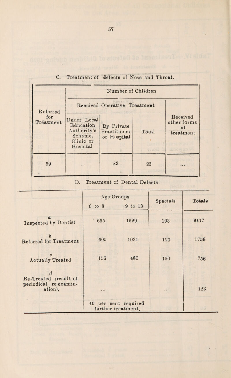 t * ■ C. Treatment of defects of Nose and Throat. Referred for Treatment ! \: Number of Children Received Operative Treatment Received other forms of treatment Under Local Education Authority’s Scheme, Clinic or Hospital By Private Practitioner or Hospital Total # 59 * - i •• 23 23 • • • D. Treatment cf Dental Defects. Age Groups 6 to 8 9 to 13 Specials Totals a Inspected by Dentist ’ 695 1529 193 2417 b Referred for Treatment 605 1031 120 1756 c Actually Treated 156 480 120 756 d Re-Treated (result of periodical re-examin¬ ation), 123 40 per cent required further treatment.