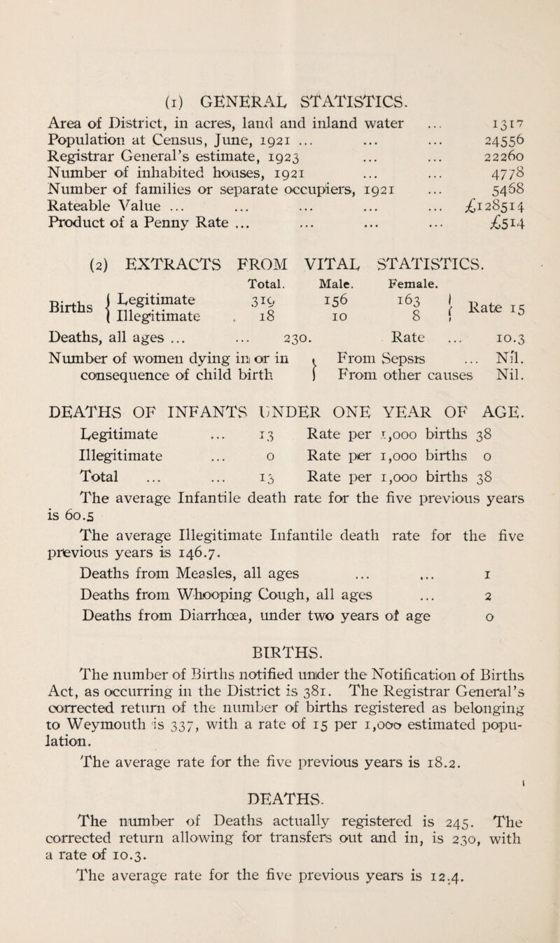 (i) GENERAL STATISTICS. Area of District, in acres, land and inland water ... 1317 Population at Census, June, 1921 ... ... ... 24556 Registrar General’s estimate, 1923 ... ... 22260 Number of inhabited houses, 1921 ... ... 4778 Number of families or separate occupiers, 1921 ... 5468 Rateable Value ... ... ... ... ... ^128514 Product of a Penny Rate ... ... ... ... ;£514 (2) EXTRACTS FROM VITAL STATISTICS. Births | Legitimate Illegitimate Total. Male. 319 156 18 10 Female. l6g [ Rate 15 Deaths, all ages ... ... 230. Rate ... 10.3 Number of women dying in or in • From Sepsis ... Nil. consequence of child birth f From other causes Nil. DEATHS OF INFANTS UNDER ONE YEAR OF AGE. Legitimate ... 13 Rate per 1,000 births 38 Illegitimate ... o Rate per 1,000 births o Total ... ... 13 Rate per 1,000 births 38 The average Infantile death rate for the five previous years is 60.5 The average Illegitimate Infantile death rate for the five previous years is 146.7. Deaths from Measles, all ages ... ... 1 Deaths from Whooping Cough, all ages ... 2 Deaths from Diarrhoea, under two years of age o BIRTHS. The number of Births notified under the Notification of Births Act, as occurring in the District is 381. The Registrar General’s corrected return of the number of births registered as belonging to Weymouth is 337, with a rate of 15 per 1,000 estimated popu¬ lation. The average rate for the five previous years is 18.2. » DEATHS. The number of Deaths actually registered is 245. The corrected return allowing for transfers out and in, is 230, with a rate of 10.3. The average rate for the five previous years is 12.4.