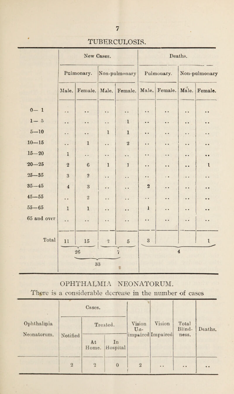 TUBERCULOSIS New Cases. Deaths. Pulmonary. Non-pulmonary Pulmonary. Non-pulmonary Male. Female. Male. Female. Male. Female. Male. Female. 0— 1 r • • • % m • • • • 1— 5 • • • • • • 1 • • • • 5—10 • - • • 1 1 • • 10—15 • • 1 • • 2 • • 15-20 1 • • • • • . • • “20—25 2 6 1 1 • • 1 25—35 3 2 . • • . • • 35—45 4 3 . • • • 2 45—55 • • 2 • « ■ • • • 55—65 1 1 • • • • 1 65 and over • • • • • • • • * • Total 11 . *2 5 3 1 26 T 7 i i 33 ophthalmia neonatorum. There is a considerable decrease in the number of cases Cases. Ophthalmia Neonatorum. Notified Treated. Vision Un¬ impaired Vision Impaired Total Blind- Deaths. At Home. In Hospital ness. 2 2 0 2 • • • • • •