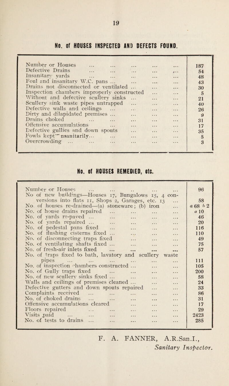 NO. Of HOUSES INSPECTED AND DEFECTS FOUND. Number or Houses 187 Defective Drains 54 Insanitary yards 48 Foul and insanitary W.C. pans ... 43 Drains not disconnected or ventilated ... 30 Inspection chambers improperly constructed 5 Without and defective scullery sinks ... 21 Scullery sink waste pipes untrapped 40 Defective walls and ceilings 26 Dirty and dilapidated premises ... 9 Drains choked 31 Offensive accumulations 17 Defective gullies and down spouts 35 Fowls kept‘~ nsanitarily... 5 Overcrowding 3 No. Of HOUSES REMEDIED, etc. Number or Houses 96 No of new buildings—Houses 17, Bungalows 15, 4 con- versions into flats 11, Shops 2, Garages, etc. 13 58 No. of houses re-drained—(a) stoneware; (b) iron a 68 '> 2 No. of house drains repaired « 10 No. of yards re-paved ... 46 No. of yards repaired ... 20 No. of pedestal pans fixed 116 No. of flushing cisterns fixed ... 110 No. of disconnecting traps fixed 49 No. of ventilating shafts fixed ... 75 No. of fresh-air inlets fixed 57 No. of traps fixed to bath, lavatory and scullery waste pipes 111 No. of inspection chambers constructed ... 105 No. of Gully traps fixed 200 No. of new scullerv sinks fixed ... 58 AValls and ceilings of premises cleaned ... 24 Defective gutters and down spouts repaired 33 Complaints received 86 No. of choked drains 31 Offensive accumulations cleared 17 Floors repaired 29 Visits paid 2423 No. of tests to drains ... 285 F. A. FANNER, A.R.San.I., Sanitary Inspector.