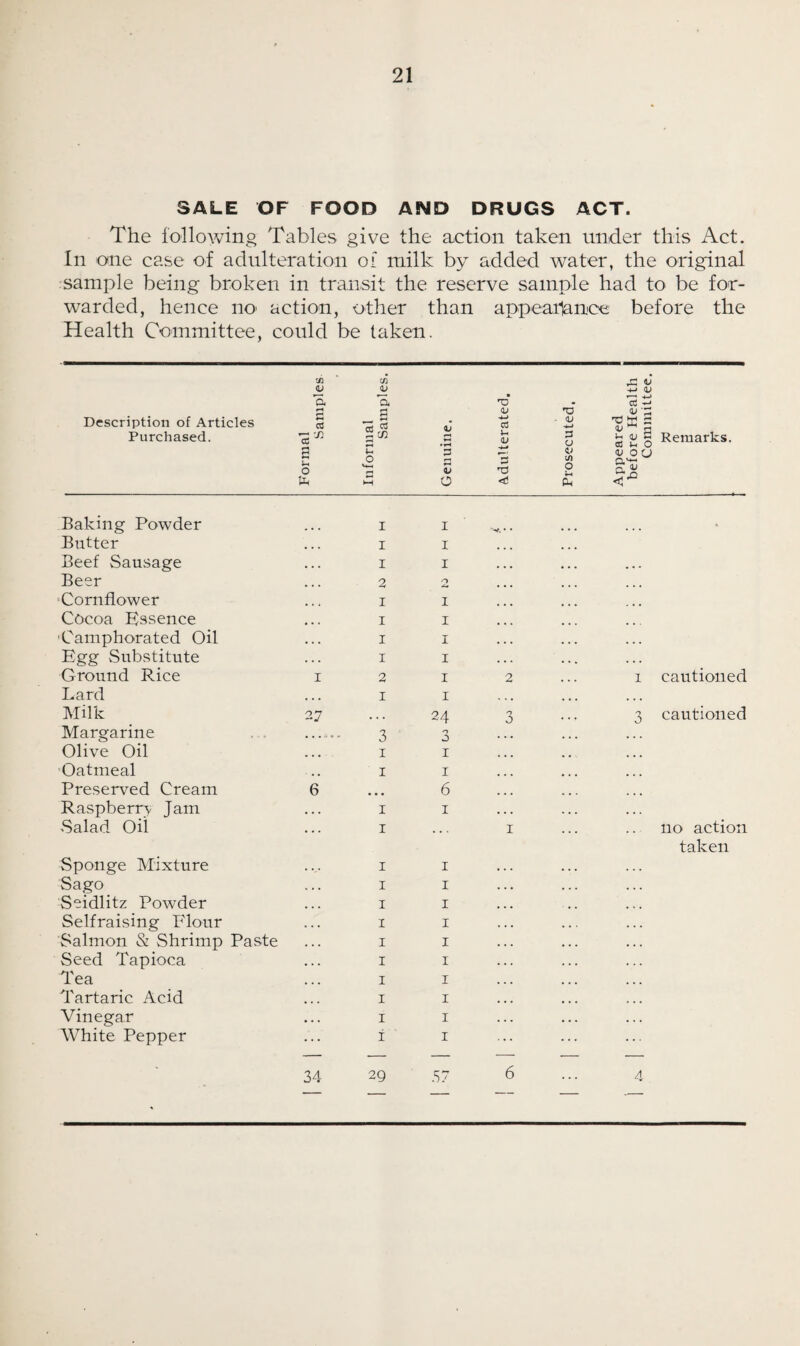 SALE OF FOOD AND DRUGS ACT. The following Tables give the action taken under this Act. In one case of adulteration of milk by added water, the original sample being broken in transit the reserve sample had to be for¬ warded, hence no action, other than appearance before the Health Committee, could be taken. Description of Articles Purchased. Formal Samples Informal Samples. Genuine. Adulterated. Prosecuted. Appeared before Health Committee. W m 3 s» K «n Baking Powder I I V. • • . Butter ... I I Beef Sausage • • . I I ... ... Beer ... 2 O ... ... Cornflower ... i I Cocoa Essence i I . . Camphorated Oil • • . i I ... ... Egg Substitute . . . i I ... Ground Rice I 2 I 2 i cautioned Lard ... I I ... Milk 27 • . . 24 n 0 3 cautioned Margarine 3 3 Olive Oil ... i i ... ... Oatmeal i i ... ... Preserved Cream 6 6 ... Raspberry Jam i i • . • Salad Oil i ... I no action taken Sponge Mixture i i Sago i i Seidlitz Powder i i Selfraising Flour i i Salmon & Shrimp Paste i i Seed Tapioca i i Tea i I Tartaric Acid i i Vinegar i i White Pepper i i — — — — •— — 34 29 57 6 ... 4 •