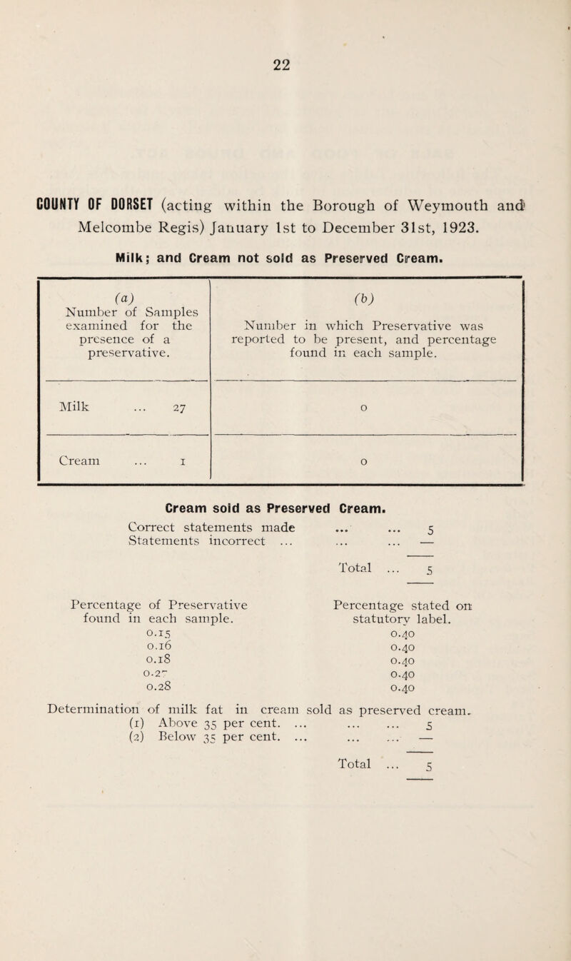 COUNTY OF DORSET (acting within the Borough of Weymouth and' Melcombe Regis) January 1st to December 31st, 1923. Milk; and Cream not sold as Preserved Cream. (a) Number of Samples examined for the presence of a preservative. (b) Number in which Preservative was reported to be present, and percentage found in each sample. Milk ... 27 0 Cream ... 1 0 Cream sold as Preserved Cream. Correct statements made ... ... 5 Statements incorrect ... ... ... — Total ... s Percentage of Preservative found in each sample. 0.15 0.16 0.18 0.27 0.28 Percentage stated on statutory label. 0.40 0.40 0.40 0.40 0.40 Determination of milk fat in cream sold as preserved cream. (1) Above 35 per cent. ... . 5 (2) Below 35 per cent. ... . — Total 5