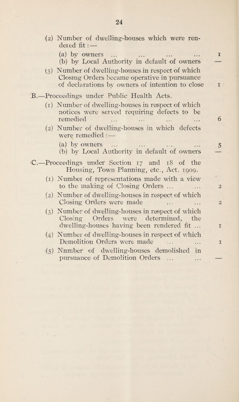 (2) Number of dwelling-houses which were ren- deied fit : — (a) by owners ... ... ... ... 1 (b) by IyOeal Authority in default of owners — (3) Number of dwelling-houses in respect of which Closing Orders became operative in pursuance of declarations by owners of intention to> close 1 B. —Proceedings under Public Health Acts. (1) Number of dwelling-houses in respect of which notices were served requiring defects to be remedied ... ... ... ... 6 (2) Number of dwelling-houses in which defects were remedied : — (a) by owners ... ... ... ... 5 (b) by fiocal Authority in default of owners — C. —Proceedings under Section 17 and 18 of the Housing, Town Planning, etc., Act. 1909. (1) Number of representations made with a view to' the making of Closing Orders ... ... 2 (2) Number of dwelling-houses in respect of which Closing Orders were made ... ... 2 (3) Number of dwelling-houses in respect of which Closing Orders were determined, the dwelling-houses having been rendered fit ... 1 (4) Number of dwelling-houses in respect of which Demolition Orders were made ... ... 1 (5) Nnmber of dwelling-houses demolished in pursuance of Demolition Orders ... ... —