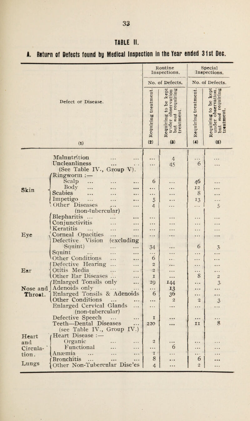 TABLE II. A. Return of Defects found by Medical Inspection in the Year ended 31st Dec. Defect or Disease. (1) Routine Inspections. Special Inspections. No. of Defects. No. of Defects. 5 Requiring treatment. Requiring to be kept ■q under observation w but not requiring treatment . * Requiring treatment. .----- Requiring to be kept ^ under observation, 2 but not requiring treatmeut. 4 1 . . . 45 6 * • • 6 46 • • • 12 • • • • • • 8 • • • 5 13 . . . 4 ... 5 34 6 3- 6 2 • . . • • • 2 ... ... I 8 2 29 144 ... 3- • • • 13 • • • • • . 6 36 . . . • • • • • * 2 2 3 i 220 • • • • 00 • • • 11 8 2 • • • • • • 6 ... I • • • • • • 8 6 4 • • • 2 Skin Eye Ear Nose and Throat. Heart and Circula¬ tion. Lungs Malnutrition Uncleanliness (See Table IV., Group V) (Ringworm :— Scalp Body Scabies Impetigo v Other Diseases (non-tubercular) Blepharitis ... Conjunctivitis Keratitis Corneal Opacities Defective Vision (excluding Squint) Squint ^Other Conditions { Defective Hearing ... j Otitis Media (Other Ear Diseases ... 'Enlarged Tonsils only Adenoids only Enlarged Tonsils & Adenoids Other Conditions Enlarged Cervical Glands (non-tubercular) Defective Speech Teeth—Dental Diseases (see Table IV., Group IV.) Heart Disease : — Organic ] F unctional (Anaemia (Bronchitis ... (Other Non-Tubercular Dise’es