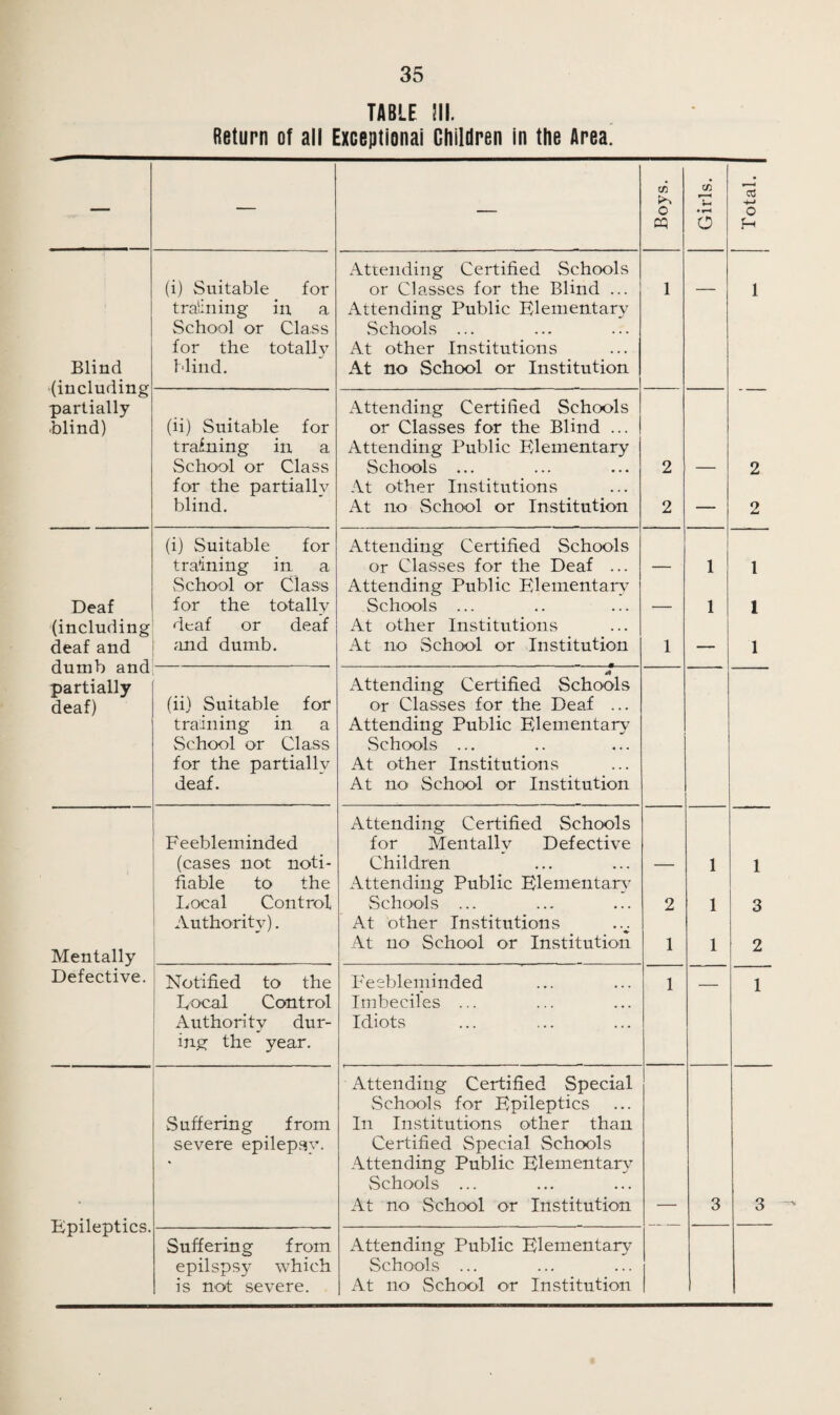 TABLE III. Return of all Exceptional Children in the Area. Blind (including partially blind) (i) Suitable for training in a School or Class for the totally Hind. Attending Certified Schools or Classes for the Blind ... Attending Public Elementary .Schools ... At other Institutions At no School or Institution 1 (ii) Suitable for training in a School or Class for the partially blind. Attending Certified Schools or Classes for the Blind ... Attending Public Elementary Schools ... At other Institutions At no School or Institution 2 2 Deaf (including deaf and dumb and partially deaf) (i) Suitable for training in a School or Class for the totally deaf or deaf and dumb. Attending Certified Schools or Classes for the Deaf ... Attending Public Elementary Schools ... At other Institutions At no School or Institution 1 (ii) Suitable for training in a School or Class for the partially deaf. Attending Certified Schools or Classes for the Deaf ... Attending Public Elementary Schools ... At other Institutions At no- School or Institution Mentally Defective. Feebleminded (cases not noti¬ fiable to the Local Control Authority). Attending Certified Schools for Mentally Defective Children Attending Public Elementary Schools ... At other Institutions . v At no School or Institution 2 1 Notified to the Local Control Authority dur¬ ing the year. Feebleminded Imbeciles ... Idiots 1 Epileptics. Suffering from severe epilepsy. Attending Certified Special Schools for Epileptics In Institutions other than Certified Special Schools Attending Public Elementary vSchools ... At no School or Institution — Suffering from epilspsy which is not severe. Attending Public Elementary Schools ... At no School or Institution id o 1 1 i i i 3 1 2 2 1 1 1 1 3 2 1 3
