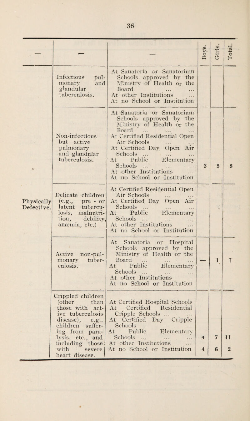 4 Physically Defective. Infectious pul¬ monary and glandular tuberculosis. At Sanatoria or Sanatorium Schools approved by the Ministry of Health or the Board At other Institutions At no School or Institution but active pulmonary and glandular tuberculosis. At Sanatoria or Sanatorium Schools approved by the Ministry of Health or the Board Air vSchools At Certified Day Open Air Schools ... At Public Elementary Schools ... At other Institutions At no School or Institution 3 5 Delicate children (e.g., pre - or latent tubercu¬ losis, malnutri¬ tion, debility, anaemia, etc.) At Certified Residential Open Air Schools At Certified Dai- Open Air Schools ... At Public Elementary Schools ... ... ... At other Institutions At no School or Institution Active non-pul- monary tuber¬ culosis. At Sanatoria or Hospital Schools approved by the Ministry of Health or the Board At Public Elementary Schools ... At other Institutions At no School or Institution — 1 Crippled children (other than those with act¬ ive tuberculosis disease), e.g., children suffer¬ ing from para¬ lysis, etc., and including those with severe heart disease. At Certified Hospital Schools At Certified Residential Cripple vSchools ... At Certified Day Cripple Schools ... At Public Elementary Schools ... At other Institutions At no School or Institution 4 4 7 6