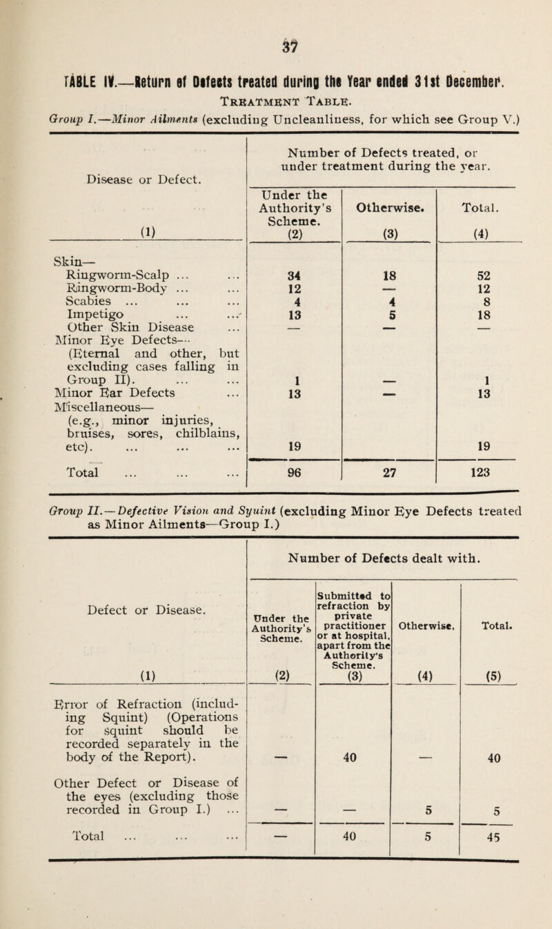 31 TABLE IV.—Return at Defeats treated during the Year ended 31st December. Treatment Table. Group I.—Minor Ailments (excluding Uncleanliness, for which see Group V.) Disease or Defect. Number of Defects treated, or under treatment during the year. (1) Under the Authority’s Scheme. (2) Otherwise. (3) Total. (4) Skin— Ringworm-Scalp ... 34 18 52 Ringworm-Body ... 12 — 12 Scabies 4 4 8 Impetigo 13 5 18 Other Skin Disease — — — Minor Eye Defects— (Eternal and other, but excluding cases falling in Group II). . 1 1 Minor Ear Defects 13 — 13 Miscellaneous— (e.g., minor injuries, bruises, sores, chilblains, etc). ... ... ... 19 19 Total 96 27 123 Group II.— Defective Vision and Syuint (excluding Minor Bye Defects treated as Minor Ailments—Group I.) Number of Defects dealt with. Defect or Disease. (1) Under the Authority’s Scheme. (2) Submitted to refraction by private practitioner or at hospital, apart from the Authority’s Scheme. (3) Otherwise. (4) i Total. (5) Error of Refraction (includ¬ ing Squint) (Operations for squint should be recorded separately in the body of the Report). 40 40 Other Defect or Disease of the eyes (excluding those recorded in Group I.) _ ___ 5 5