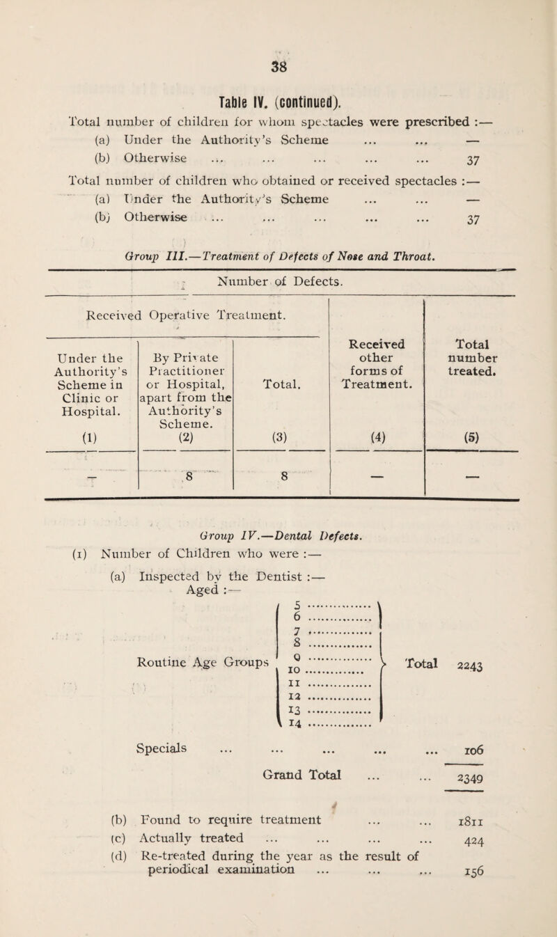 Table IV. (continued). Total number of children for whom spectacles were prescribed :— (a) Under the Authority’s Scheme ... ... — (b) Otherwise .;. ... ... ... ... 37 Total number of children who obtained or received spectacles : — (a) Tinder the Authority’s Scheme ... ... — (bj Otherwise ... ... ... ... ... 37 : > Group III.—Treatment of Defects of Nose and Throat. Number of Defects. Received Operative Treatment. * Received Total Under the By Private other number Authority’s Practitioner forms of treated. Scheme in or Hospital, Total. Treatment. Clinic or apart from the Hospital. Authority’s Scheme. (1) (2) (3) (4) (5) — 8 ' 8 — Group IV.—Dental Defects. (1) Number of Children who were : — (a) Inspected by the Dentist :— Aged : — 5 . 6 . 7 . 8 . Routine Age Groups ® . \ 11 . 12 . 13 . 14 . Total 2243 Specials 106 Grand Total 2349 (b) Found to require treatment ... ... 1811 (c) Actually treated ... ... ... ... 424 (d) Re-treated during the year as the result of periodical examination ... ... ... 156