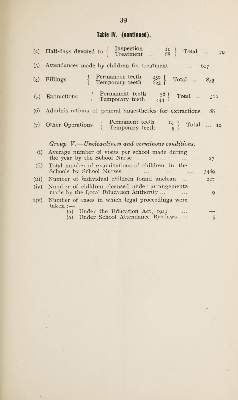 Table IV. (continued). (2) Half-days devoted to 1 Inspection ( Treatment 11 l 68 [ Total jQ (3) Attendances made by children for treatment (4) Fillings Permanent teeth 230 1 Temporary teeth 623 j Total 607 853 (5) Extractions Permanent teeth 58 ) T t 1 Temporary teeth 444 f £02 (6) Administrations of general anaesthetics for extractions 88 (7) Other Operations Permanent teeth 1 Temporary teeth 14 } Total IQ Group V.—Uncleanliness and verminous conditions. (i) Average number of visits per school made during the year by the School Nurse ... ... ... 27 (ii) Total number of examinations of children in the Schools by School Nurses ... ... ... 3489 (iii) Number of individual children found unclean ... 227 (iv) Number of children cleansed under arrangements made by the Focal Education Anthority ... ... 9 i(v) Number of cases in which legal proceedings were taken :— (a) Under the Plducation Act, 1921 ... — (a) Under School Attendance Bye-laws ... 5
