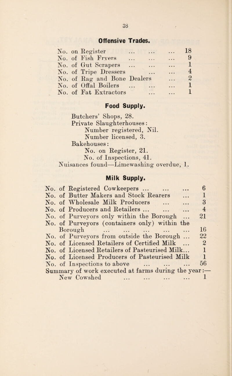 Offensive Trades. No. on Register ... ... ... 18 No. of Fish Fryers ... ... ... 9 No. of Gut Scrapers ... ... ... 1 No. of Tripe Dressers ... ... 4 No. of Rag and Bone Dealers ... 2 No. of Offal Boilers ... ... ... 1 No. of Fat Extractors ... ... 1 Food Supply. Butchers’ Shops, 28. Private Slaughterhouses: Number registered, Nil. Number licensed, 3. Bakehouses: No. on Register, 21. No. of Inspections, 41. Nuisances found—Limewashing overdue, 1. Milk Supply. No. of Registered Cowkeepers ... ... ... 6 No. of Butter Makers and Stock Rearers ... 1 No. of Wholesale Milk Producers ... ... 3 No. of Producers and Retailers ... ... ... 4 No. of Purveyors only within the Borough ... 21 No. of Purveyors (containers only) within the Borough 16 No. of Purveyors from outside the Borough ... 22 No. of Licensed Retailers of Certified Milk ... 2 No. of Licensed Retailers of Pasteurised Milk... 1 No. of Licensed Producers of Pasteurised Milk 1 No. of Inspections to above ... ... ... 56 Summary of work executed at farms during the year:— New Cowshed ... ... ... ... 1