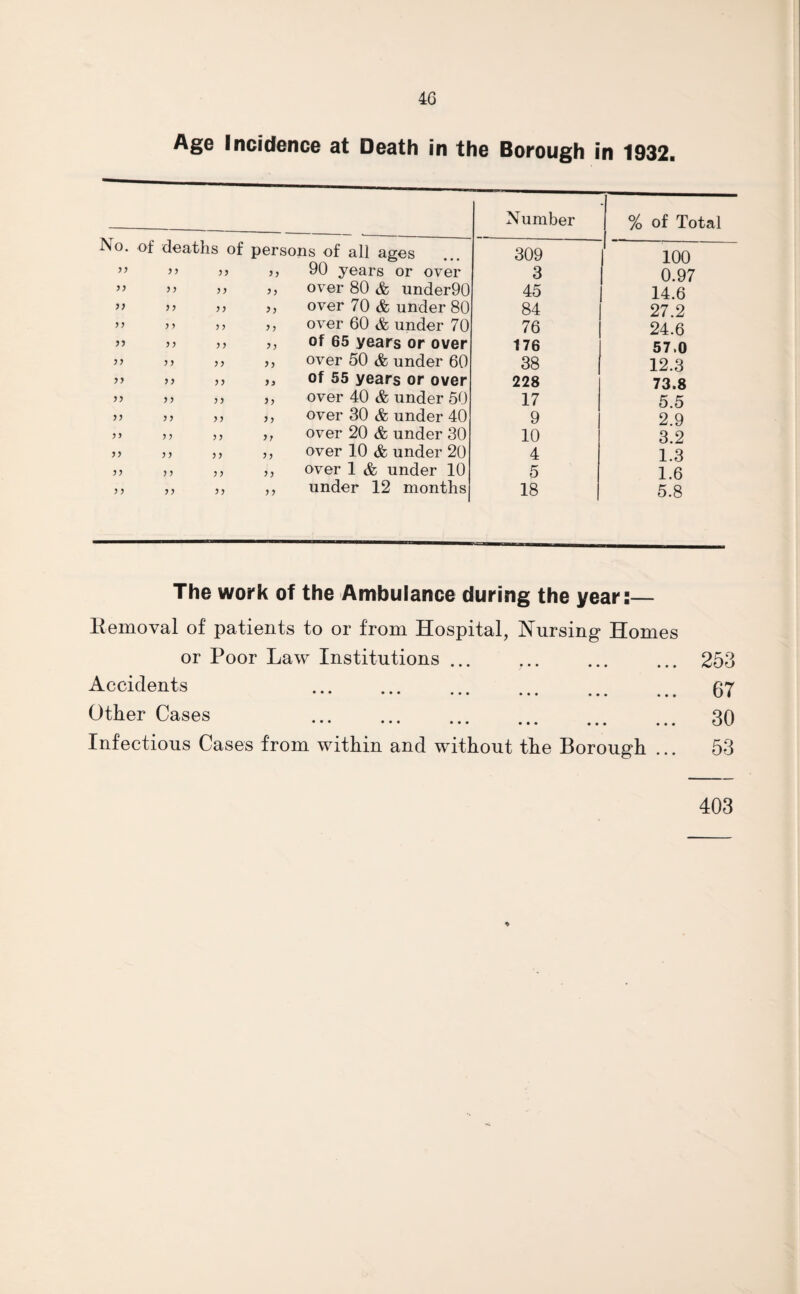 Age Incidence at Death in the Borough in 1932. Number % of Total No. of deaths of persons of all ages 309 100 yy y y yy a y(J years or over 3 0.97 yy y y yy }} over 80 & under90 45 14.6 77 y y y y }) over 70 & under 80 84 27.2 yy y y y y >> over 60 & under 70 76 24.6 yy y y yy 7) of 65 years or over 176 57.0 yy y y yy 77 over 50 & under 60 38 12.3 yy y y yy yy of 55 years or over 228 73.8 yy y y y y 71 over 40 & under 50 17 5.5 yy y y y y 71 over 30 & under 40 9 2.9 y y y y y y 7j over 20 & under 30 10 3.2 yy y y yy 71 over 10 & under 20 4 1.3 yy y y y y 71 over 1 & under 10 5 1.6 y y yy y y under 12 months 18 5.8 The work of the Ambulance during the year:— Removal of patients to or from Hospital, Nursing Homes or Poor Law Institutions ... 253 Accidents . 07 Other Cases . 30 Infectious Cases from within and without the Borough ... 53 403