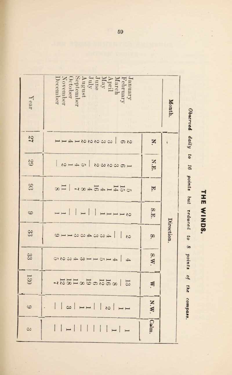 59 CD P *-s i 1 January F ebruary March April May June July August September October November December Month. 1 JO 1—* |—1 JO JO JO CO CO | CD JO 55 • 4 JO CO | JO>—JO CO JO Co CD (—1 N CO ^ 1 I—4 I—‘ 1—* CO CO'—1 | 00 CD i-P^- 1—4i hfx Qi Qi H • GO a -—- 1 1 8 c+- CO H-4 H-* CO CO CO CO ^ 1 1 JC GO P 1 oi JOCOtf^COH' i—‘CHI—‘^1 14^ k f—1 * I—1 1—1 )—4 h—* h—1 H—* If—1 -- • II 1 II 1 k • CO 1 1 I—1 1 1 1 1 1 1[ 1—» 1 f—> 5 • Observed daily to 16 points but reduced to 8 points of the compass.