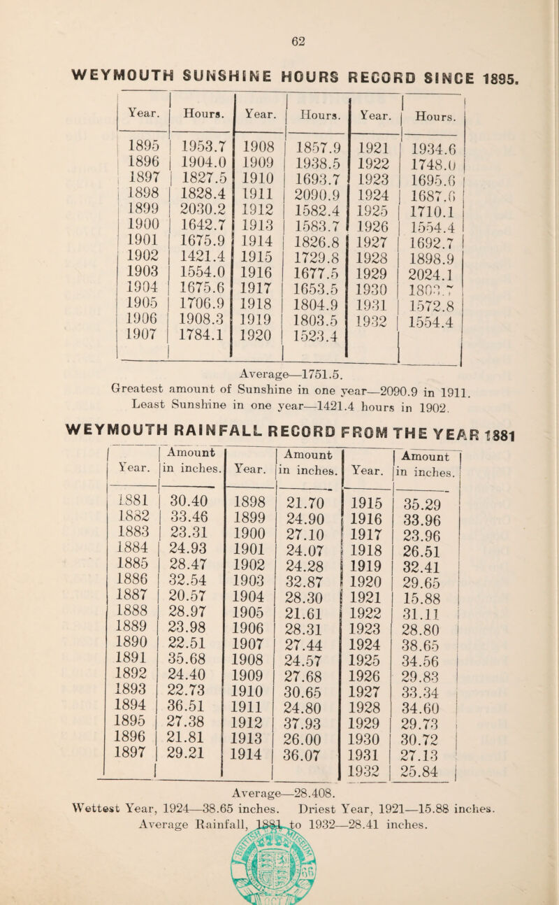 WEYMOUTH SUNSHENE HOURS RECORD SINGE 1895. Year. Hours. Year. J Hours. Year. i j Hours. 1895 1953.7 1908 | 1857.9 1921 ^ 1934.6 1896 1904.0 1909 1938.5 1922 1748.0 1897 | 1827.5 1910 1693.7 1923 1695.6 1898 1828.4 1911 2090.9 1924 1687.6 1899 2030.2 1912 1582.4 1925 1710.1 1900 1642.7 1913 1583.7 1926 1554.4 1901 1675.9 ! 1914 1826.8 1927 | 1692.7 1902 1421.4 1915 1729.8 1928 | 1898.9 1903 1554.0 1916 1677.5 1929 | 2024.1 1904 1675.6 1917 1653.5 1930 1803.7 1905 1706.9 1918 1804.9 1931 | 1572.8 1906 | 1908.3 1919 1803.5 1932 | 1554.4 1907 | j 1784.1 1920 1 1523.4 Average—1751.5. Greatest amount of Sunshine in one year_2090.9 in 1911 Least Sunshine in one year—1421.4 hours in 1902, WEYMOUTH RAINFALL RECORD FROM THE YEAR 1881 i \ ear. | Amount |in inches. | Year. Amount in inches. Year. Amount in inches. 1881 | 30.40 1898 21.70 1 1915 35.29 1882 | 33.46 1899 24.90 1916 33.96 1883 | 23.31 1900 27.10 ! 1917 23.96 1884 24.93 1901 24.07 1918 26.51 1885 | 28.47 1902 24.28 1919 32.41 1886 32.54 1903 32.87 1920 29.65 1887 20.57 1904 28.30 ! 1921 15.88 1888 28.97 1905 21.61 1922 31.11 1889 23.98 1906 28.31 1923 28.80 1890 22.51 1907 27.44 1924 38.65 1891 35.68 1908 24.57 1925 34.56 1892 24.40 1909 27.68 1926 29.83 1893 j 22.73 1910 30.65 1927 33.34 1894 | 36.51 1911 24.80 1928 34.60 ! 1895 | 27.38 1912 | 37.93 1929 29.73 1896 | 21.81 1913 j 26.00 1930 30.72 1897 ] 29.21 1914 | 36.07 1931 27.13 i i 1932 25.84 j Wettest Year, 1924- Average Rainfall Average—28.408. 38.65 inches. Driest Year, 1921—15.88 inches. 1932—28.41 inches.