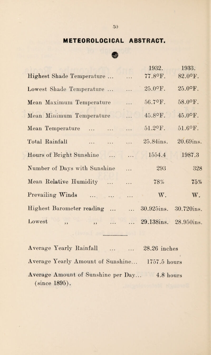 METEOROLOGICAL ABSTRACT. 0 1932. 1933. Highest Shade Temperature ... 77.8°F. 82.0°F. Lowest Shade Temperature ... 25.0°F. 25.0°F. Mean Maximum Temperature 56.7°F. 58.0°F. Mean Minimum Temperature 45.8°F. 45.0°F. Mean Temperature 51.2°F. 51.6°F. Total Rainfall 25.84ins. 20.69ins. Hours of Bright Sunshine 1554.4 1987.3 Number of Days with Sunshine 293 328 Mean Relative Humidity 78% 75% Prevailing Winds W. W. Highest Barometer reading ... 30.925ins. 30.720ins. Lowest ,, ,, 29.138ins. 28.950ins. Average Yearly Rainfall 28.26 inches Average Yearly Amount of Sunshine... 1757.5 hours Average Amount of Sunshine per Day. 4.8 hours (since 1895).